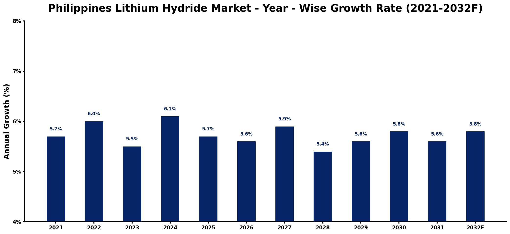 Philippines Lithium Hydride Market Year-wise Growth Rate and Key Drivers