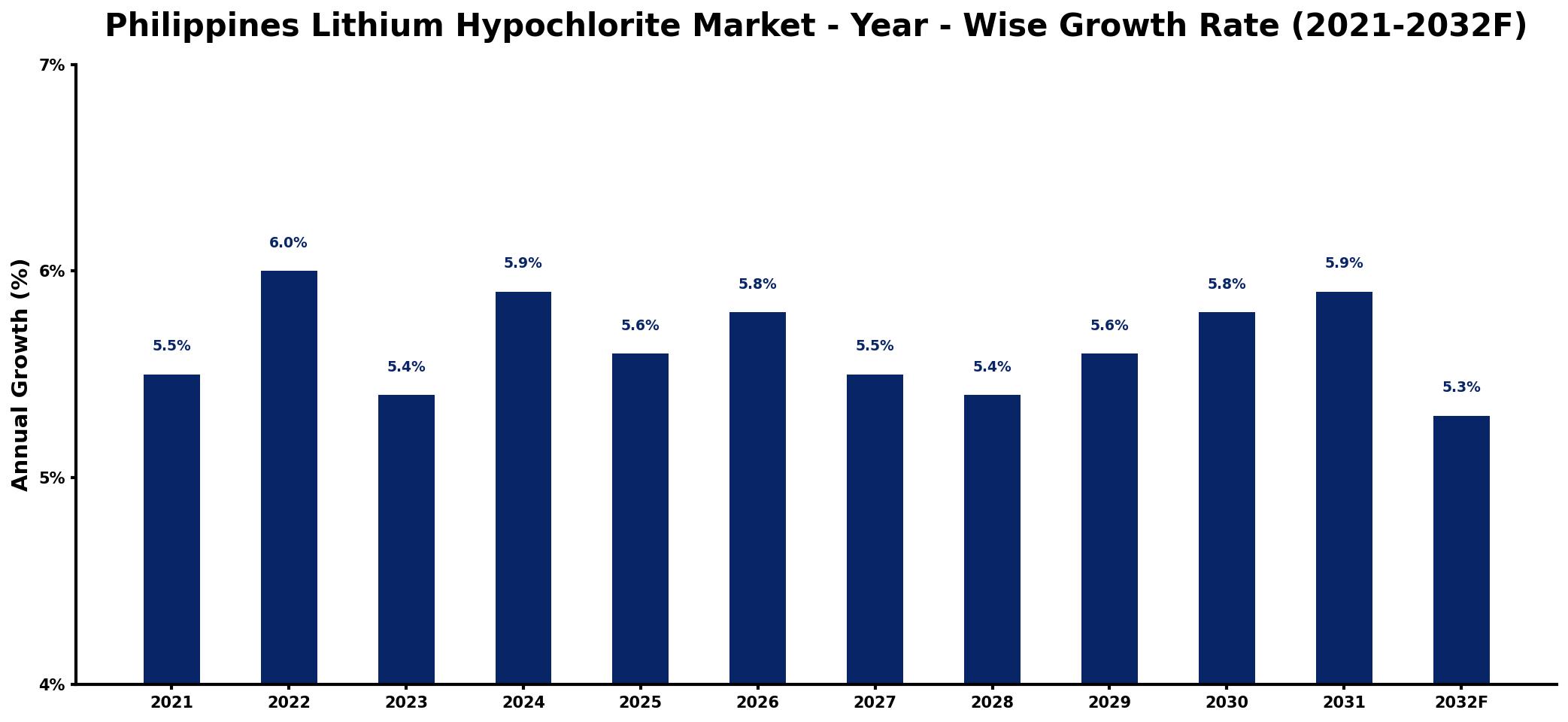 Philippines Lithium Hypochlorite Market Year-wise Growth Rate and Key Drivers