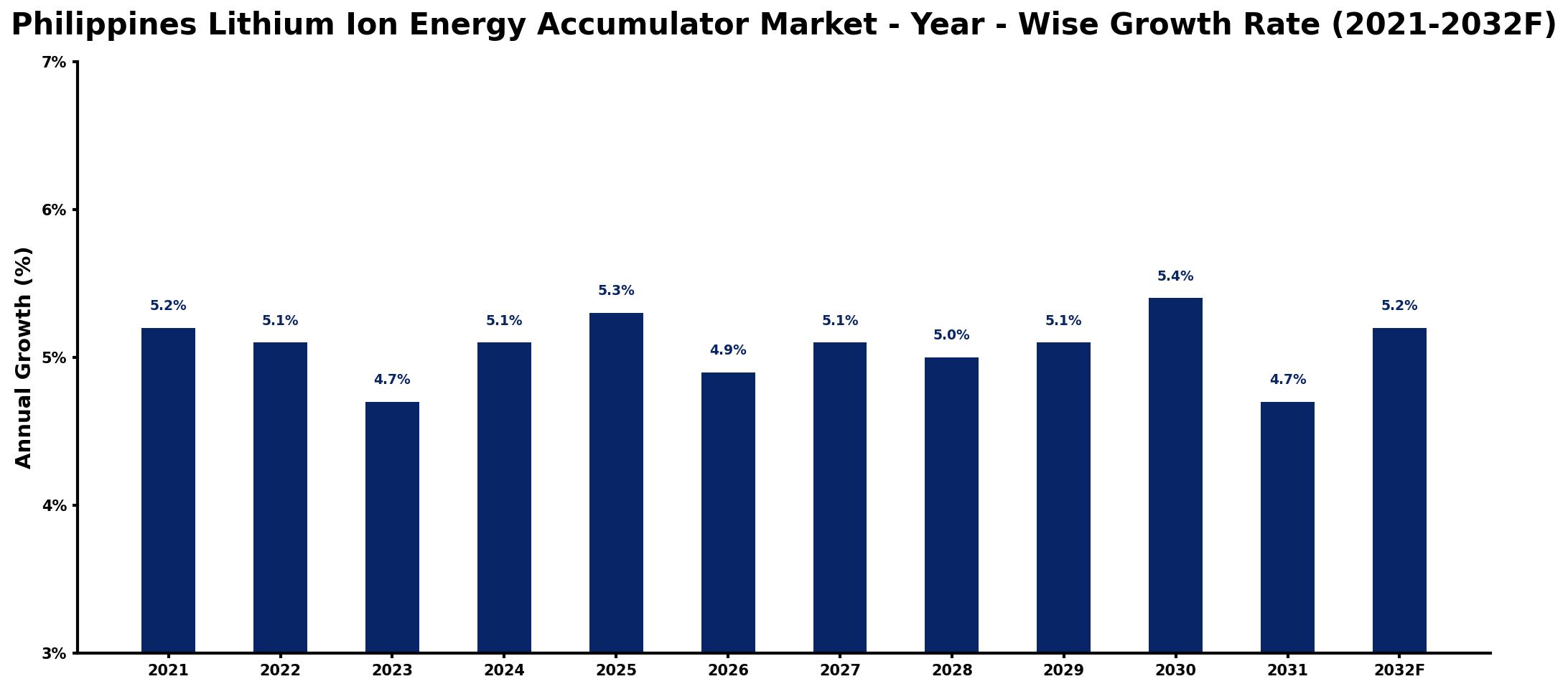 Philippines Lithium Ion Energy Accumulator Market Year-wise Growth Rate and Key Drivers