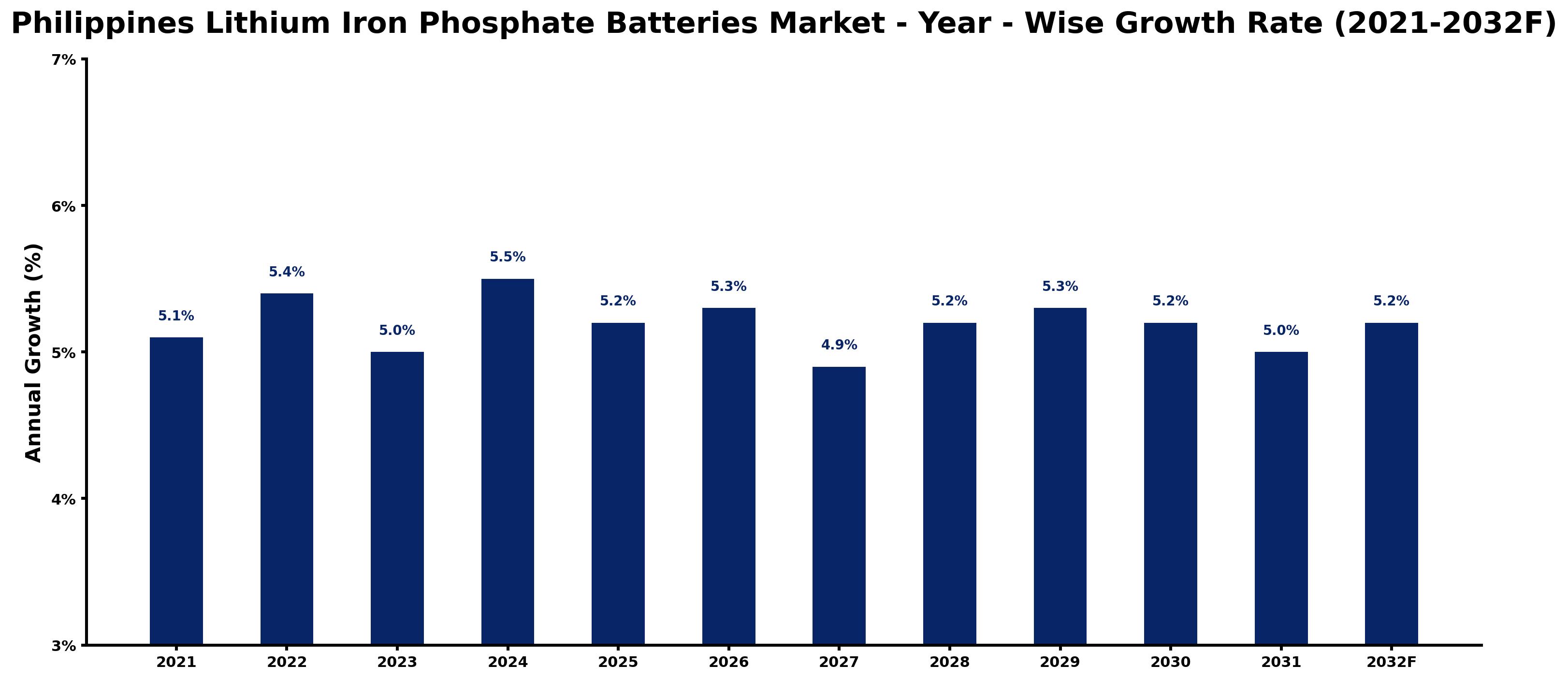 Philippines Lithium Iron Phosphate Batteries Market Year-wise Growth Rate and Key Drivers