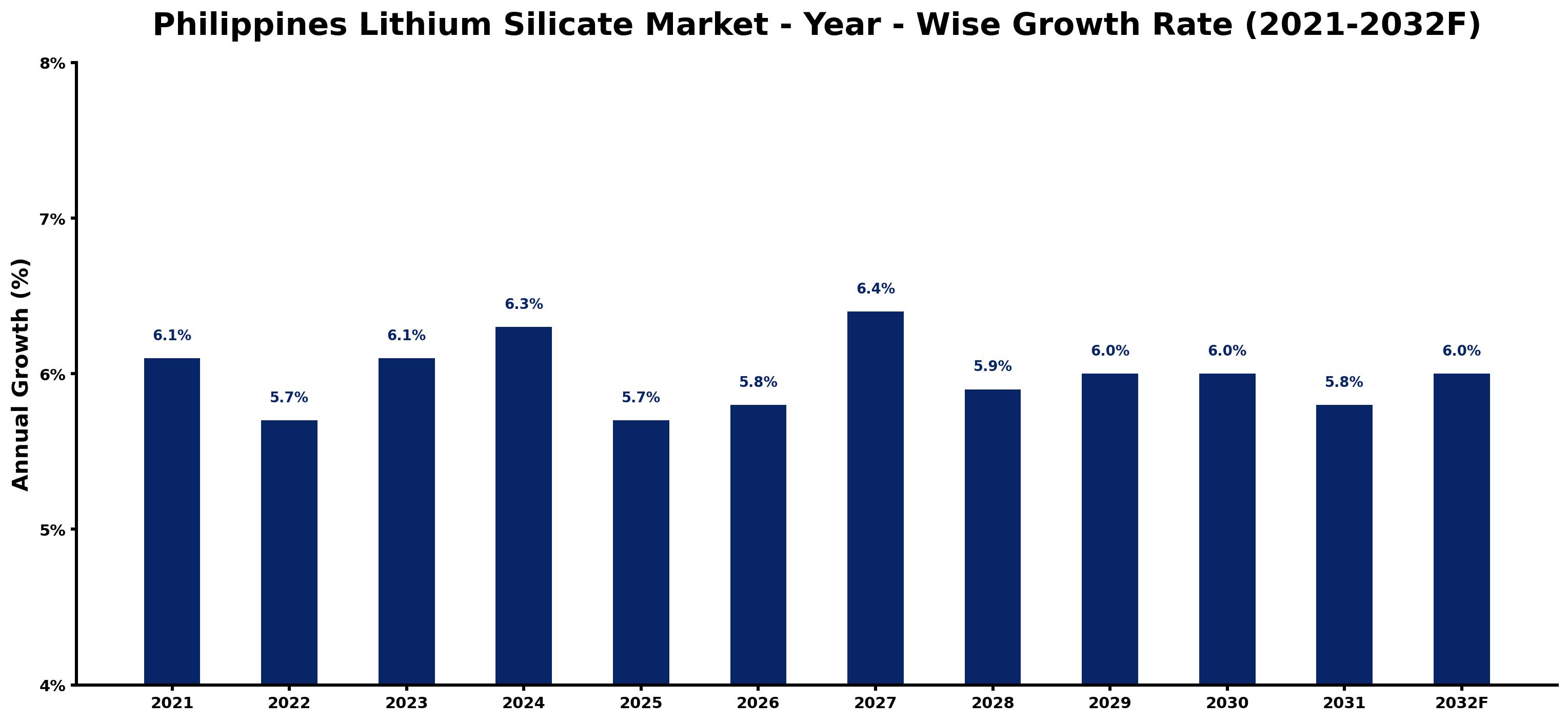 Philippines Lithium Silicate Market Year-wise Growth Rate and Key Drivers