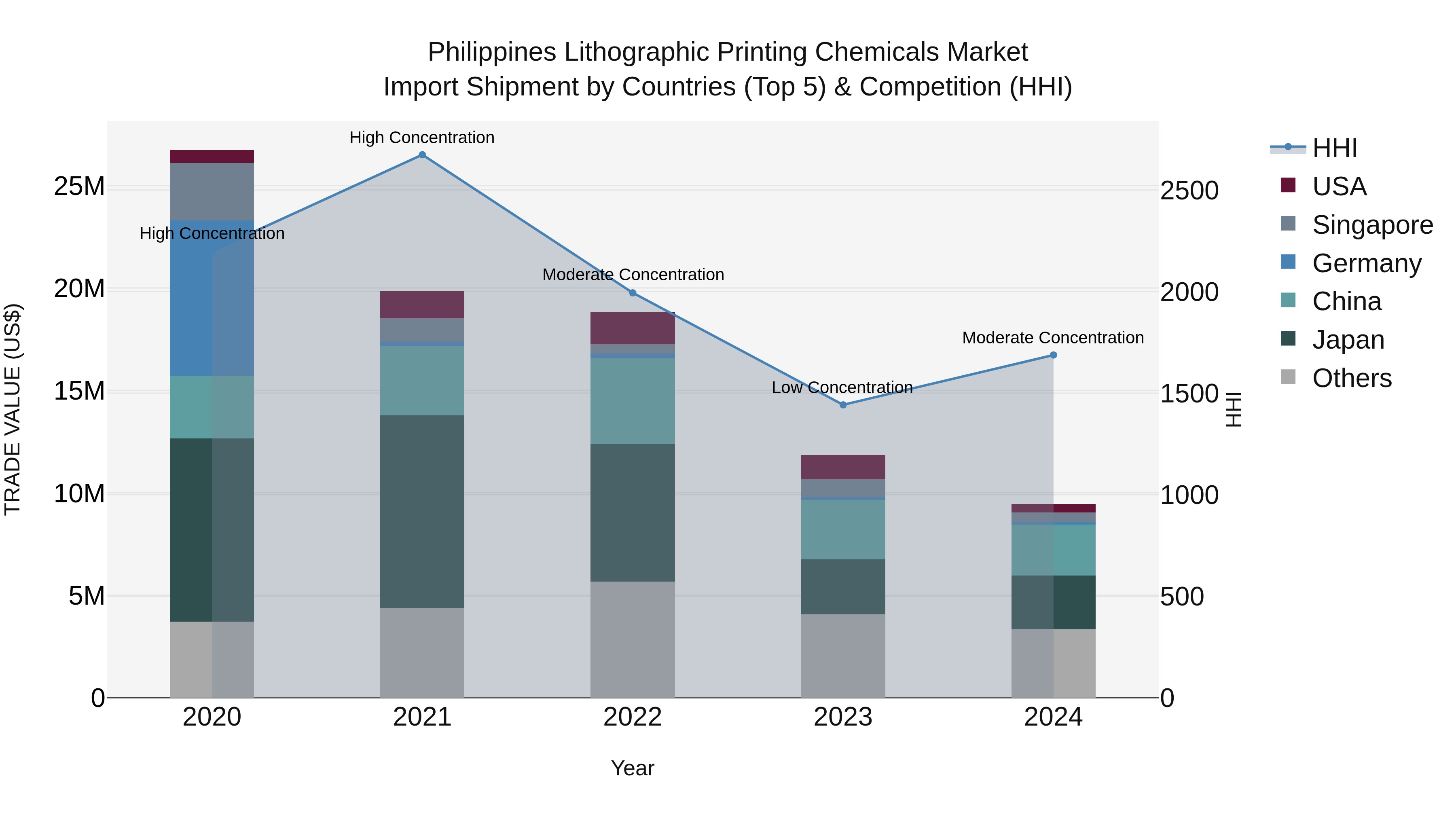 Philippines Lithographic Printing Chemicals Market Top 5 Importing Countries and Market Competition (HHI) Analysis