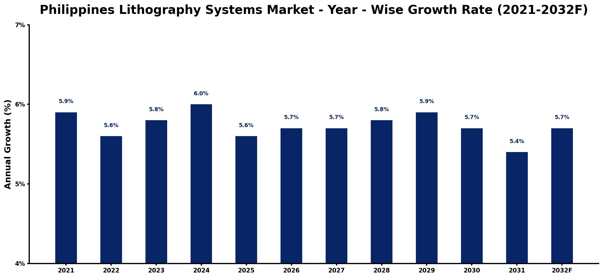 Philippines Lithography Systems Market Year-wise Growth Rate and Key Drivers