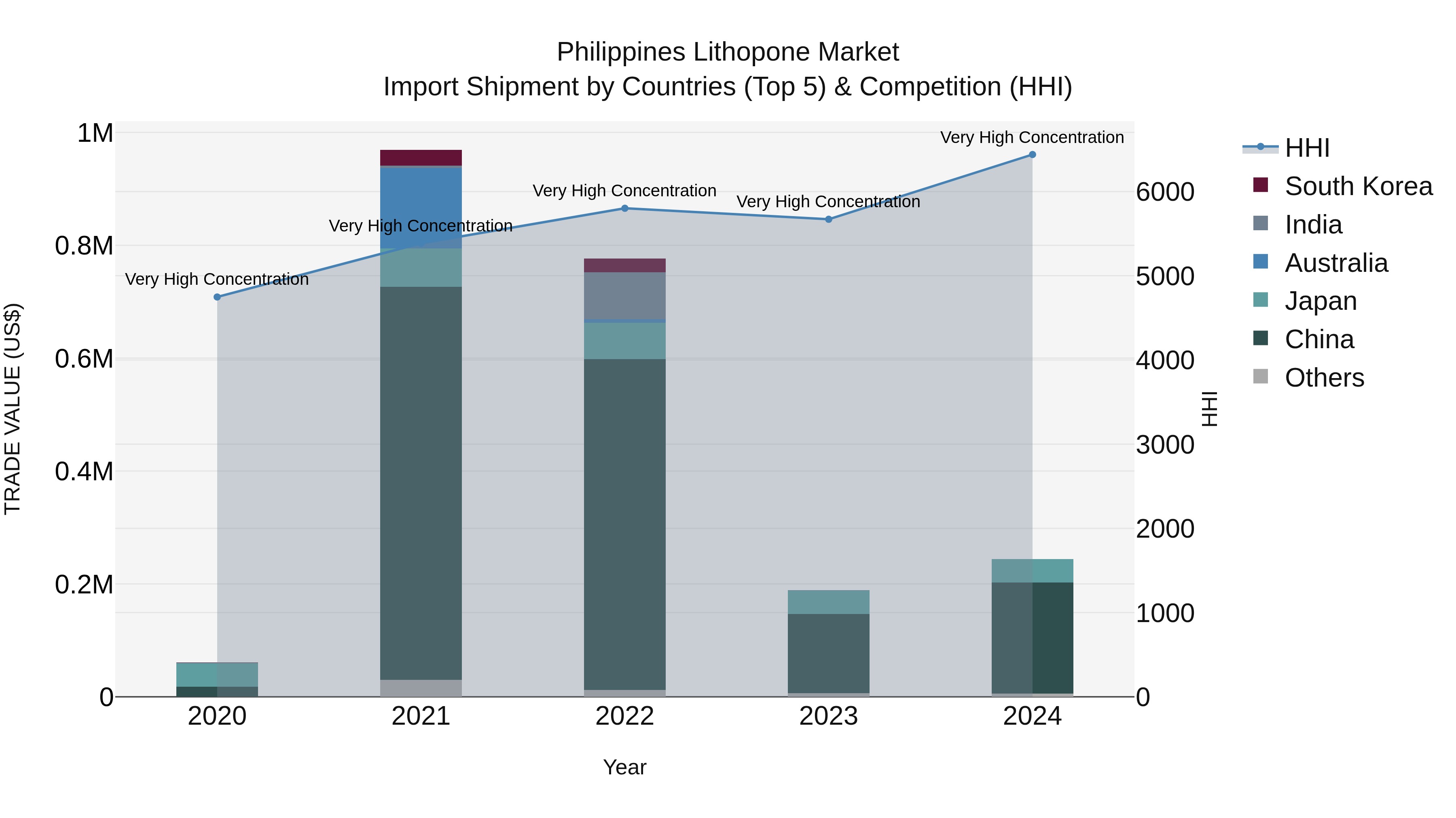 Philippines Lithopone Market Top 5 Importing Countries and Market Competition (HHI) Analysis