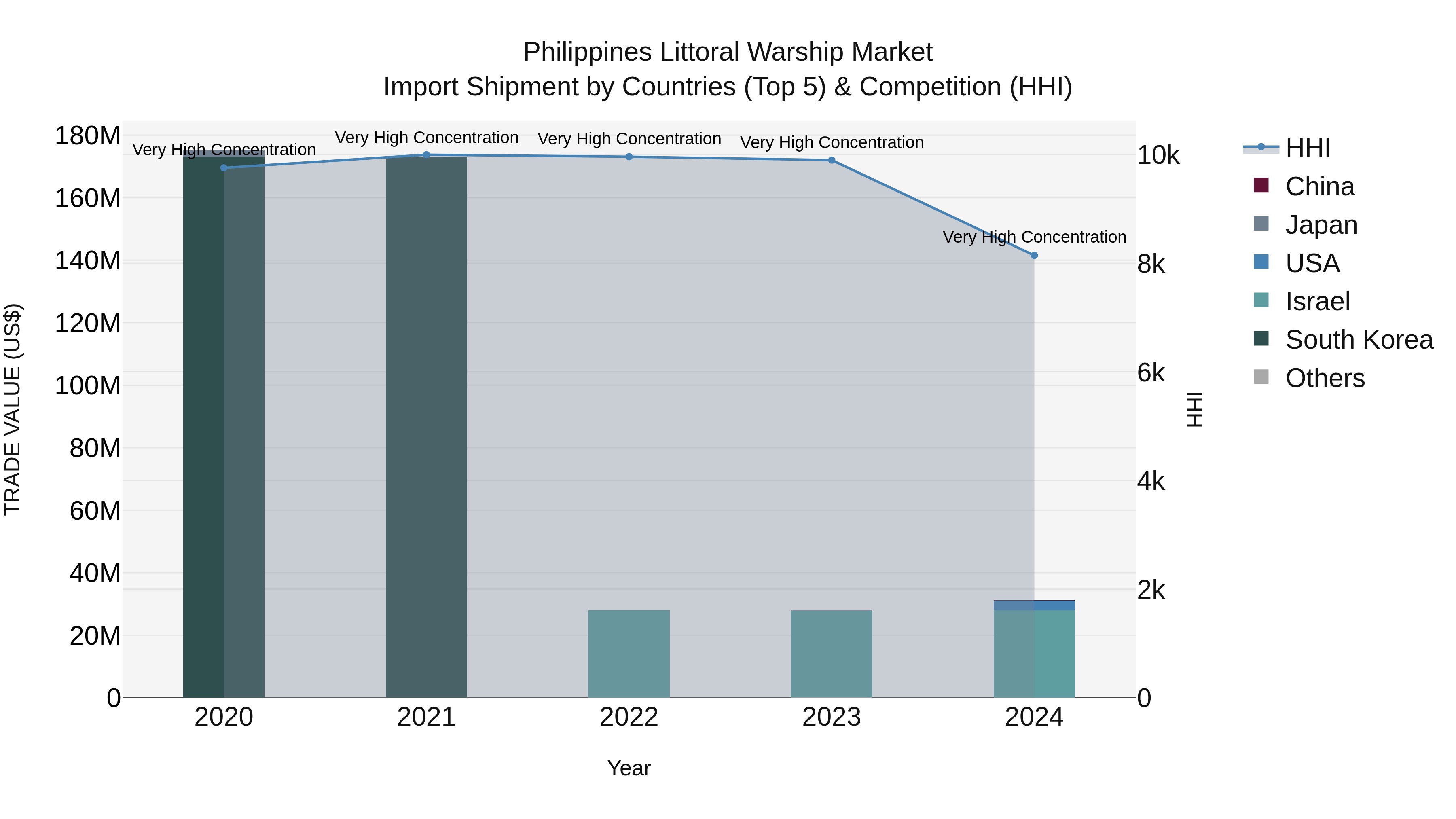 Philippines Littoral Warship Market Top 5 Importing Countries and Market Competition (HHI) Analysis