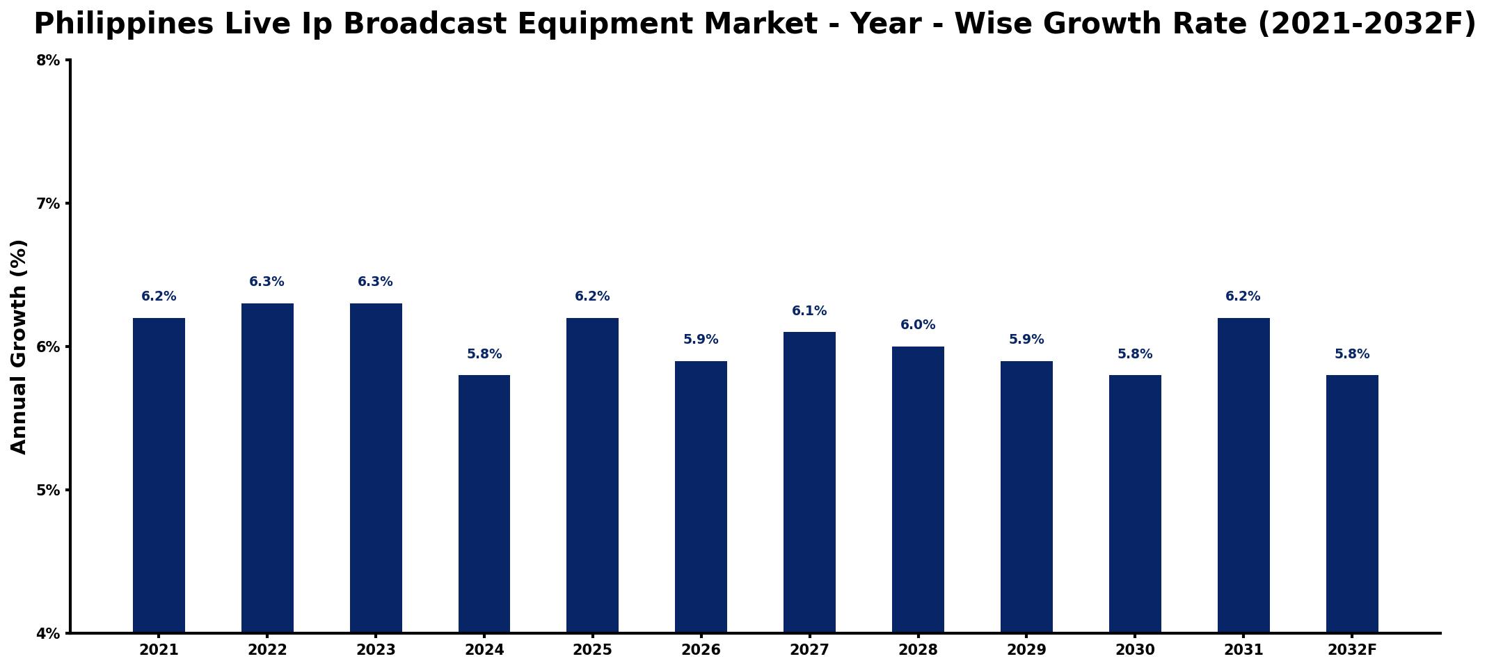 Philippines Live Ip Broadcast Equipment Market Year-wise Growth Rate and Key Drivers