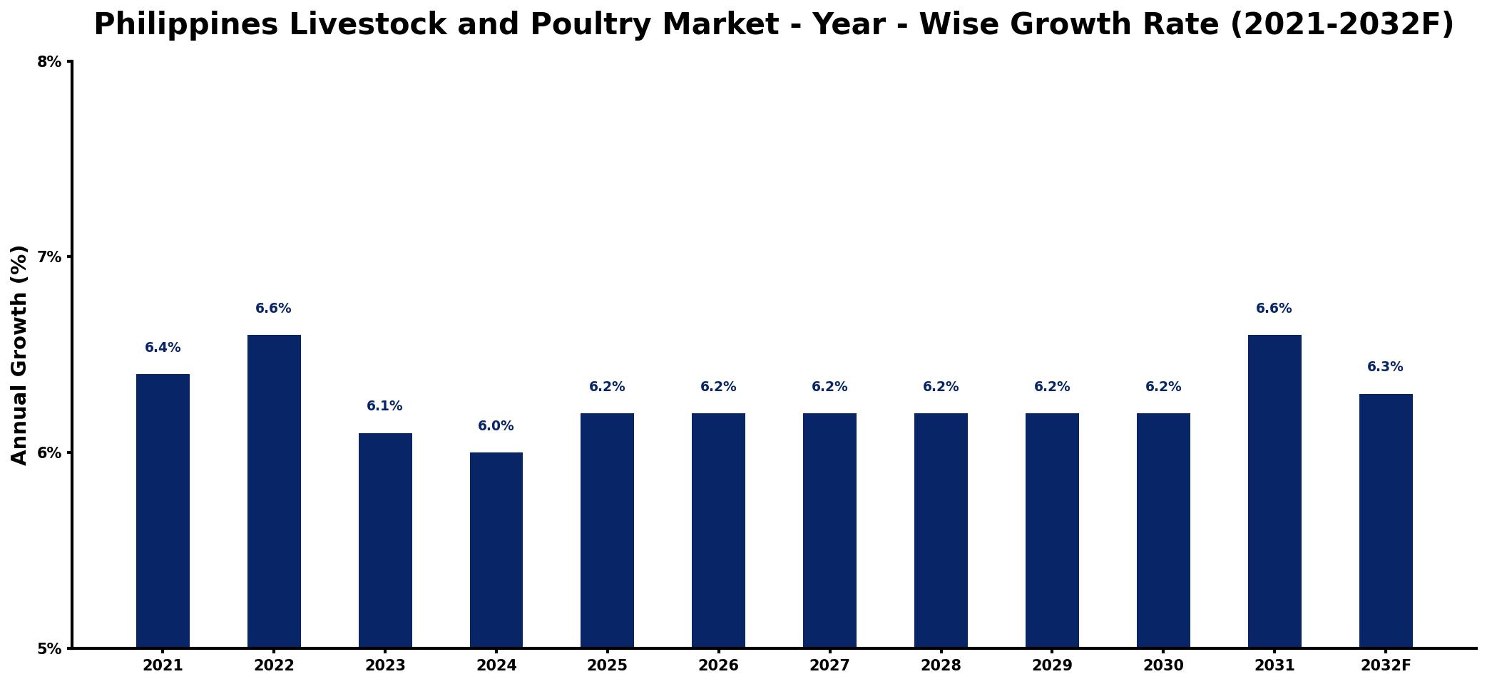 Philippines Livestock and Poultry Market Year-wise Growth Rate and Key Drivers