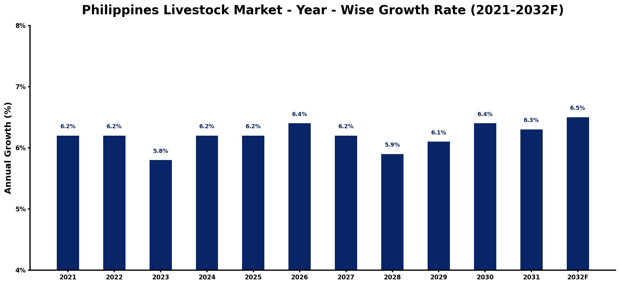 Philippines Livestock Market Year-wise Growth Rate and Key Drivers
