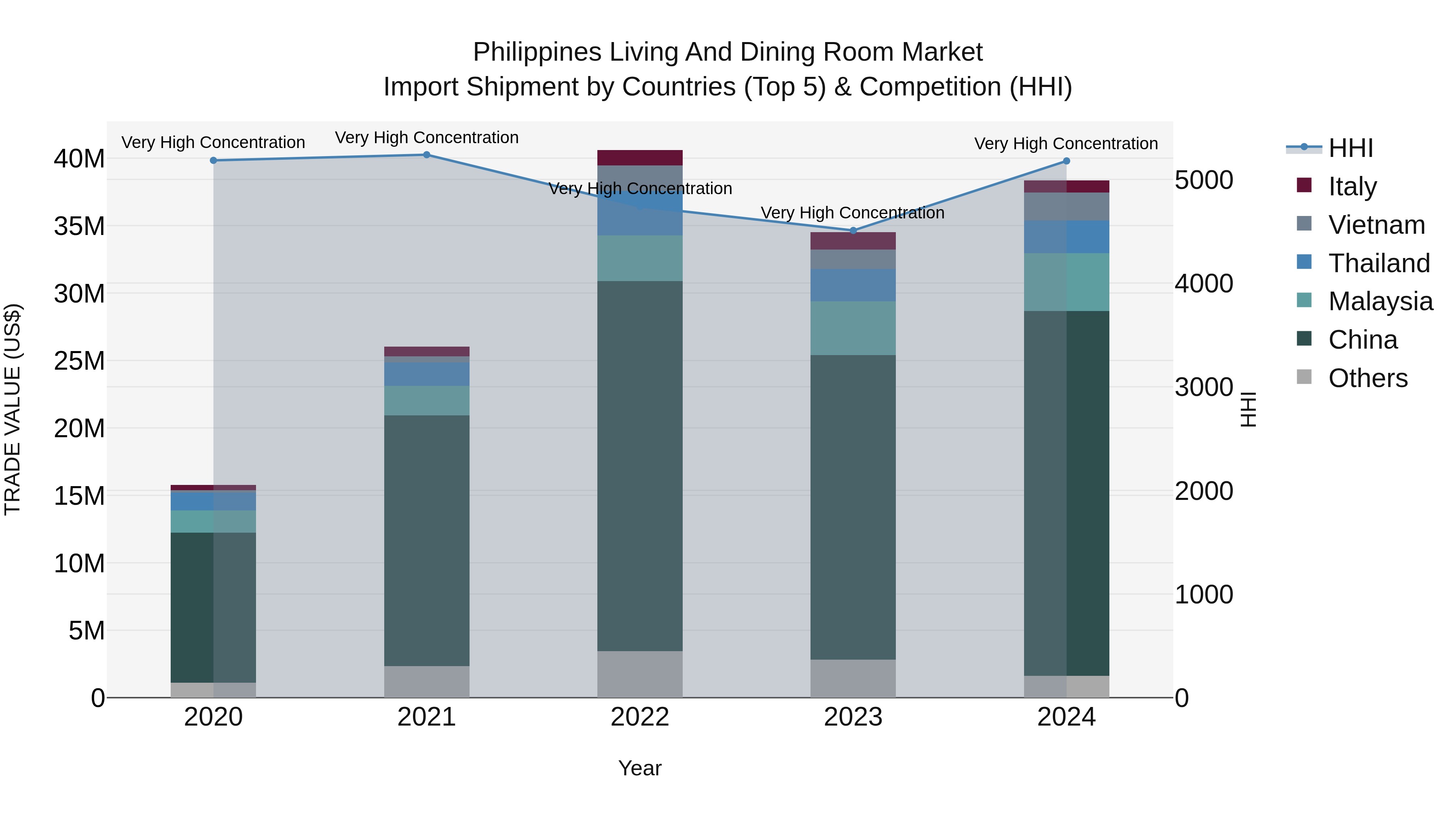 Philippines Living And Dining Room Market Top 5 Importing Countries and Market Competition (HHI) Analysis