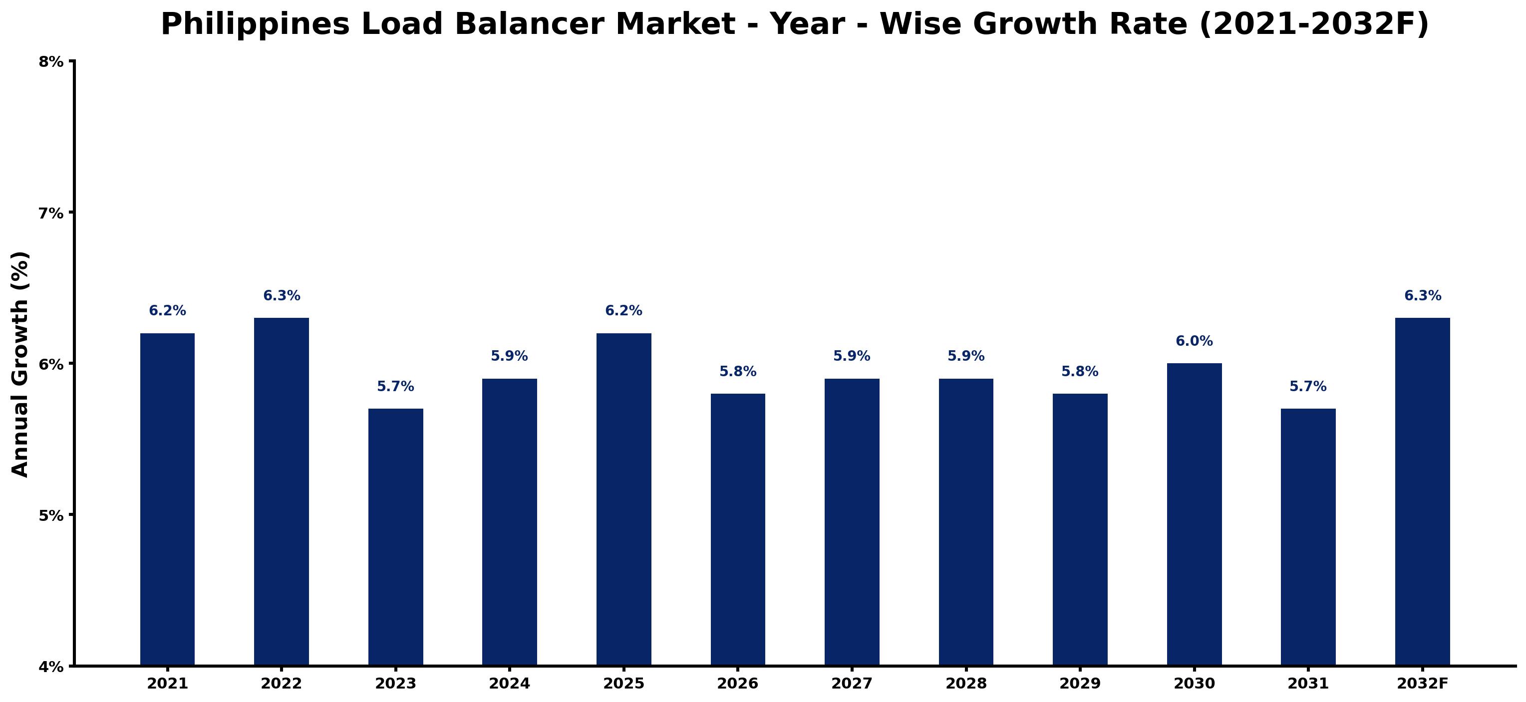 Philippines Load Balancer Market Year-wise Growth Rate and Key Drivers