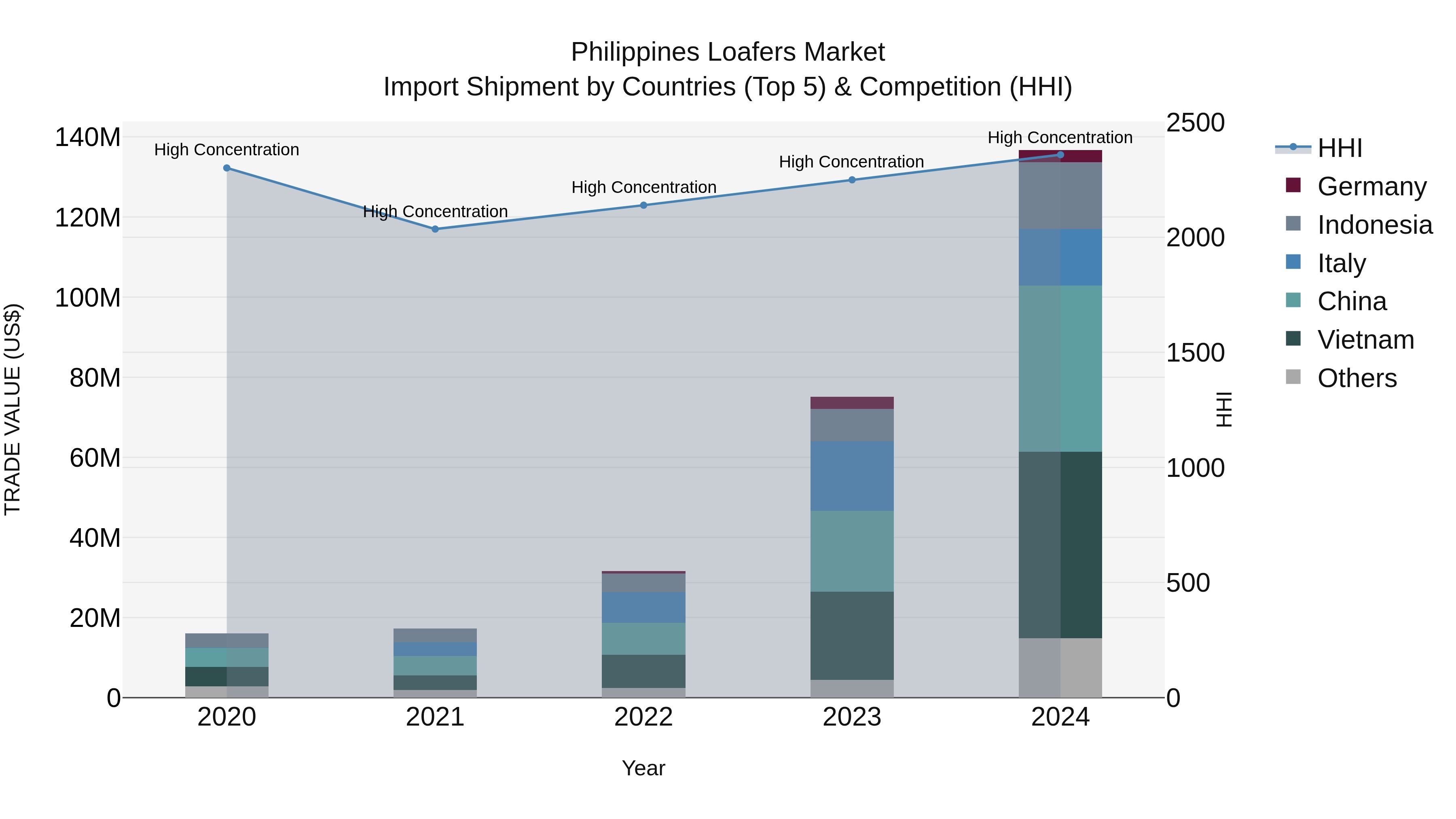 Philippines Loafers Market Top 5 Importing Countries and Market Competition (HHI) Analysis