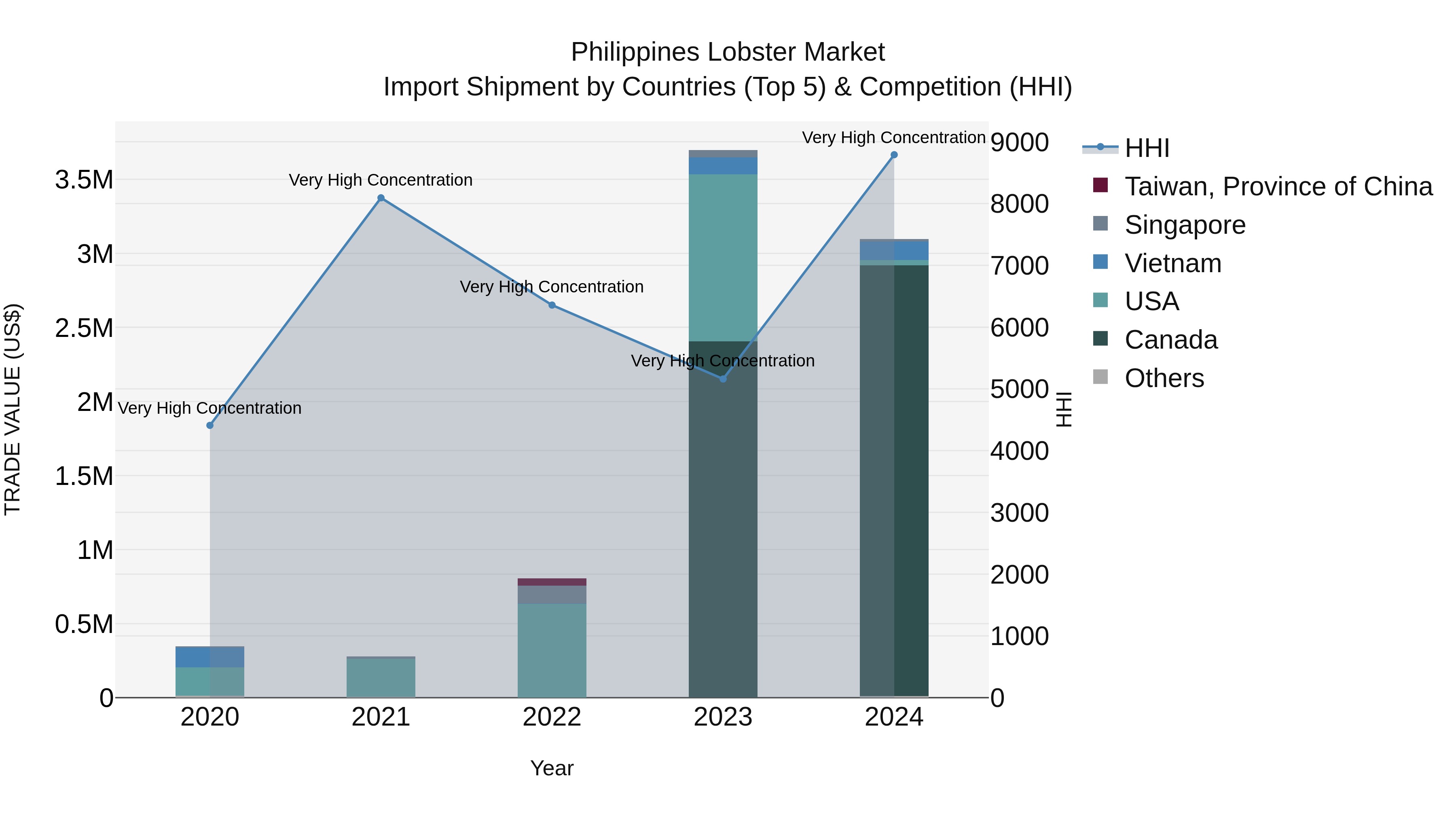 Philippines Lobster Market Top 5 Importing Countries and Market Competition (HHI) Analysis