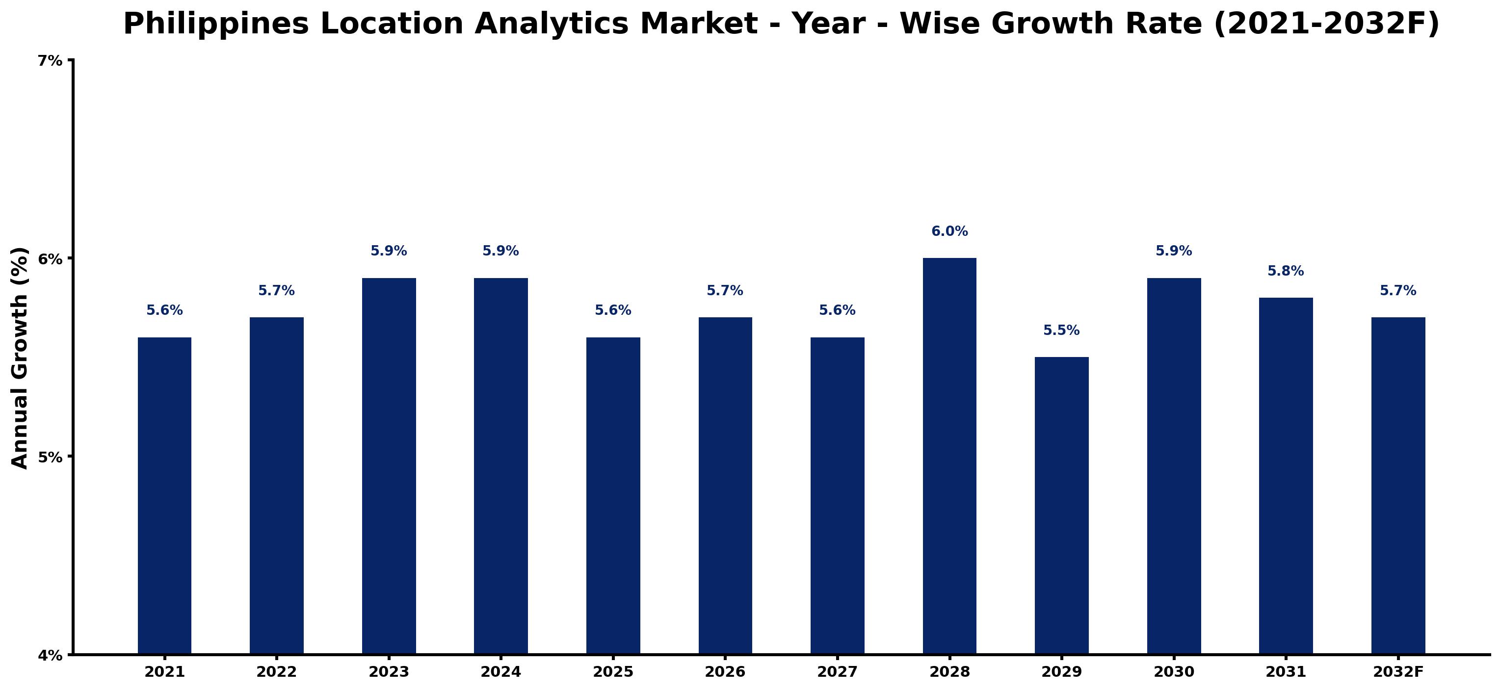 Philippines Location Analytics Market Year-wise Growth Rate and Key Drivers