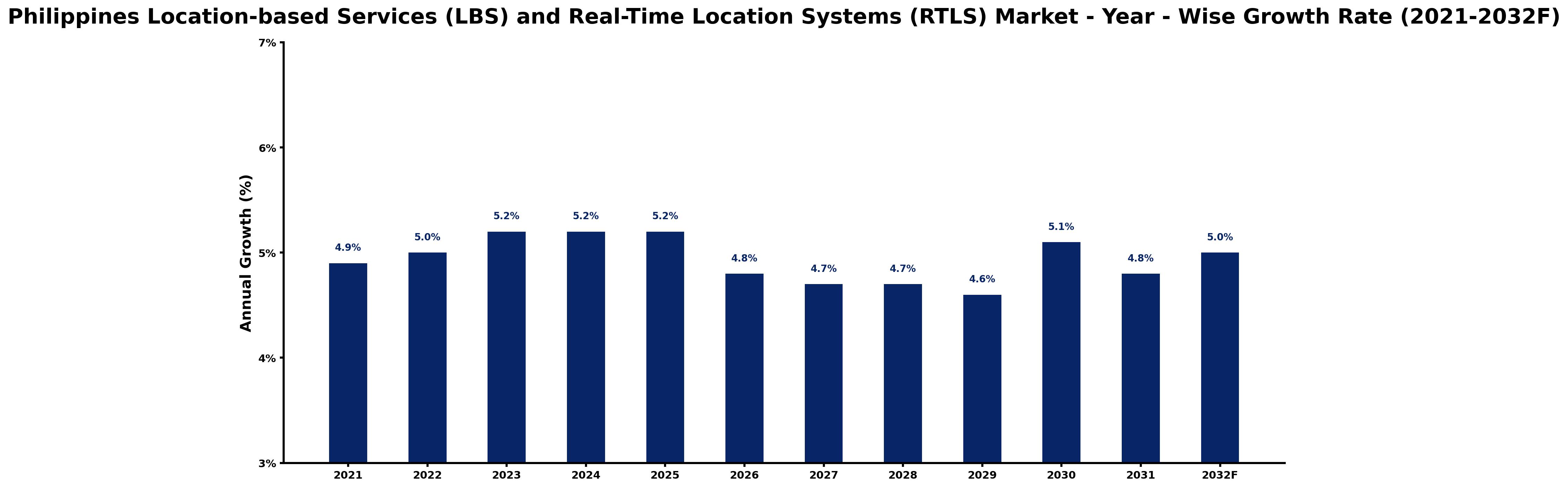 Philippines Location-based Services (LBS) and Real-Time Location Systems (RTLS) Market Year-wise Growth Rate and Key Drivers