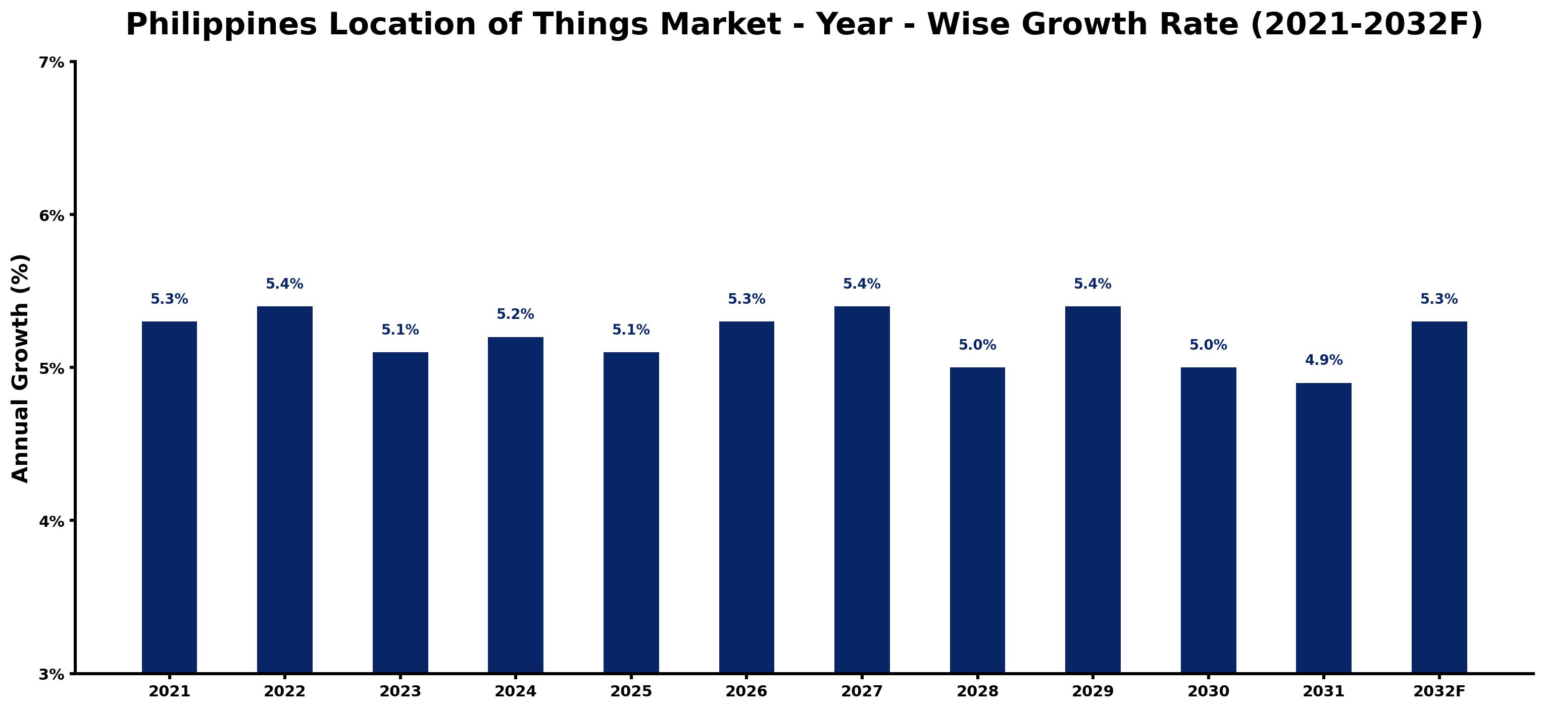 Philippines Location of Things Market Year-wise Growth Rate and Key Drivers