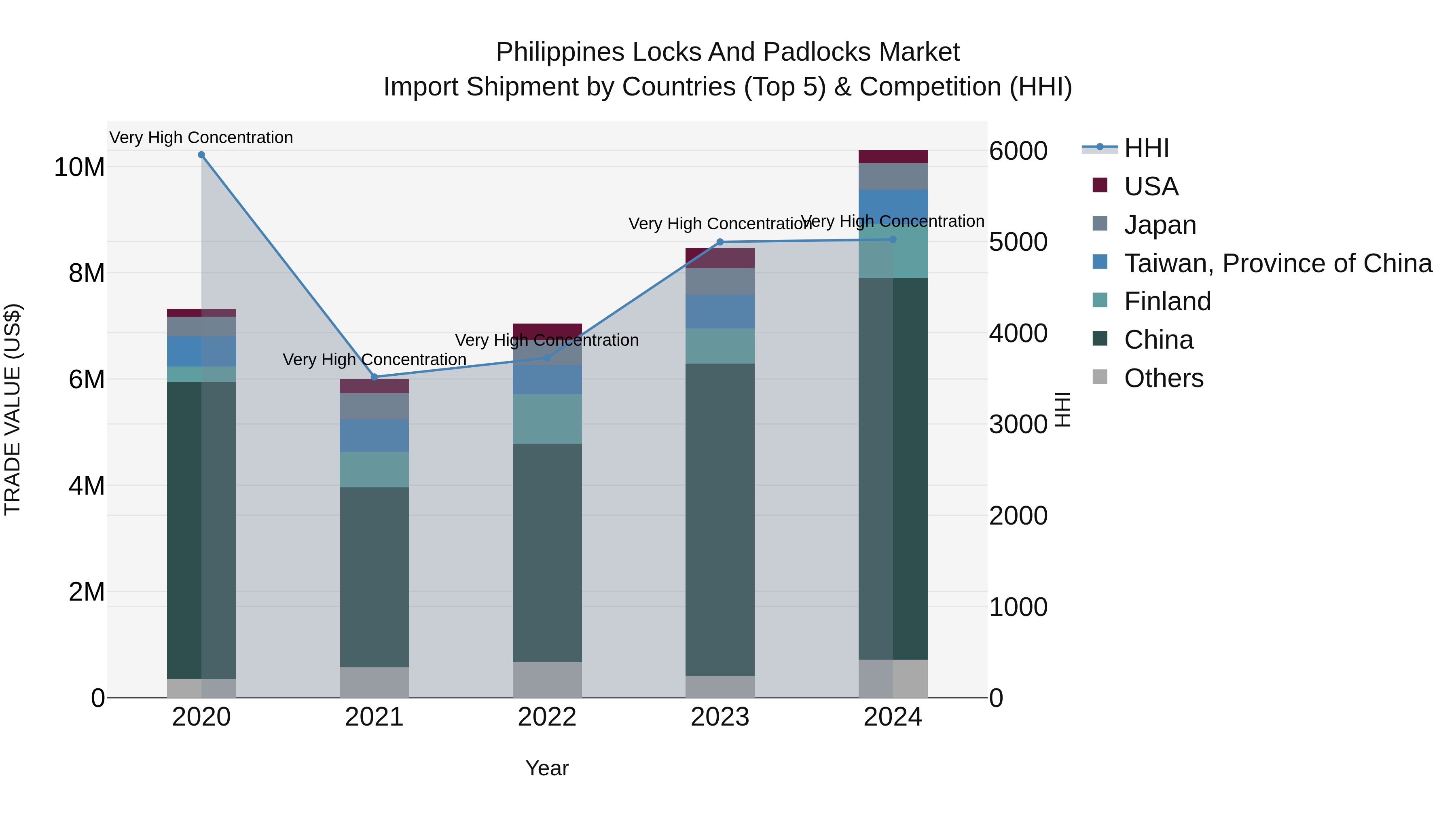 Philippines Locks And Padlocks Market Top 5 Importing Countries and Market Competition (HHI) Analysis