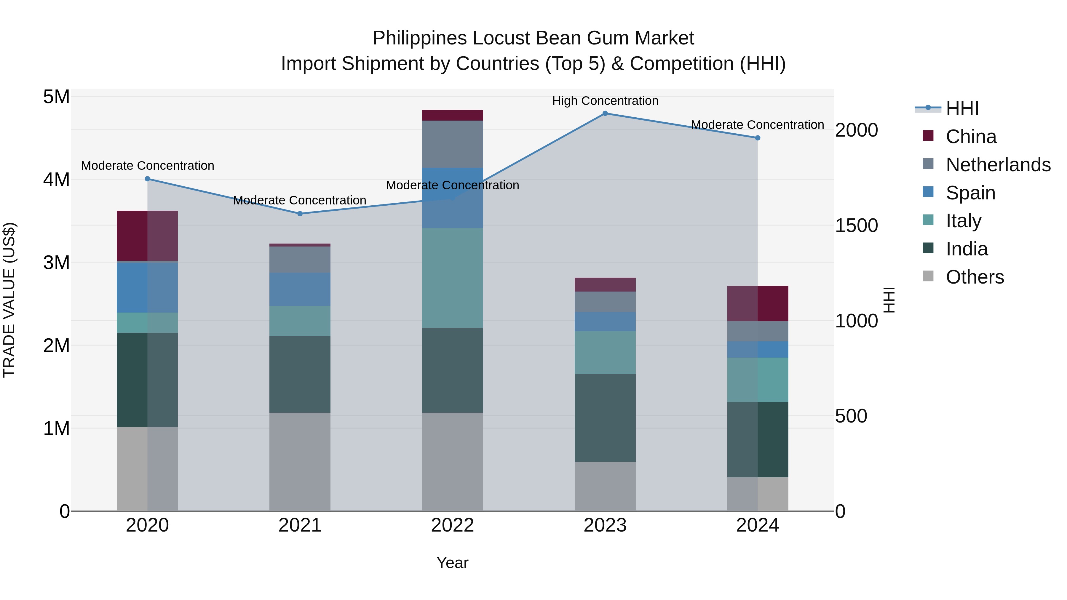 Philippines Locust Bean Gum Market Top 5 Importing Countries and Market Competition (HHI) Analysis