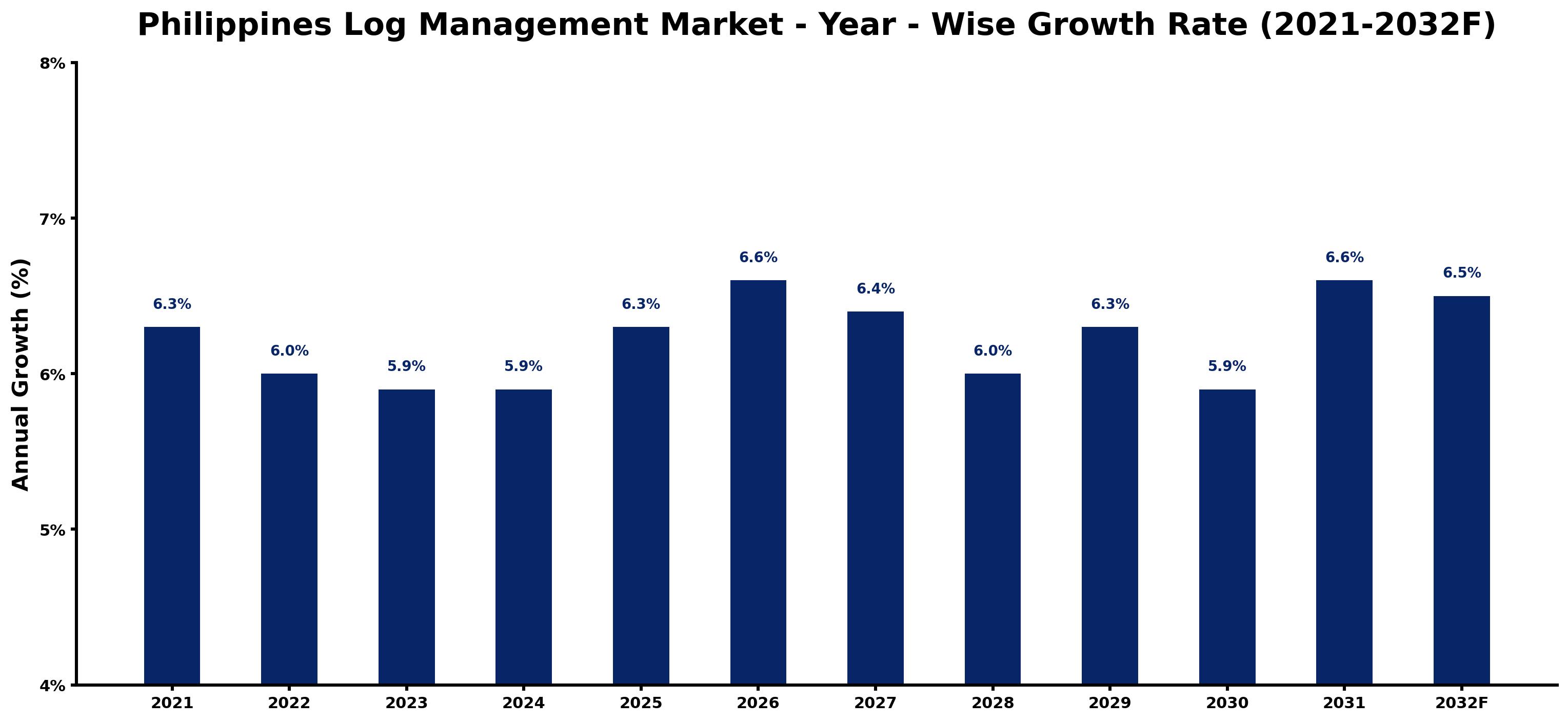 Philippines Log Management Market Year-wise Growth Rate and Key Drivers