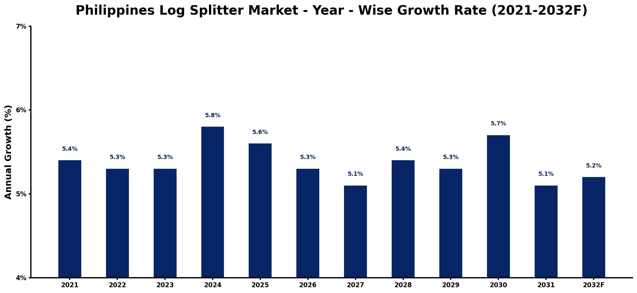 Philippines Log Splitter Market Year-wise Growth Rate and Key Drivers