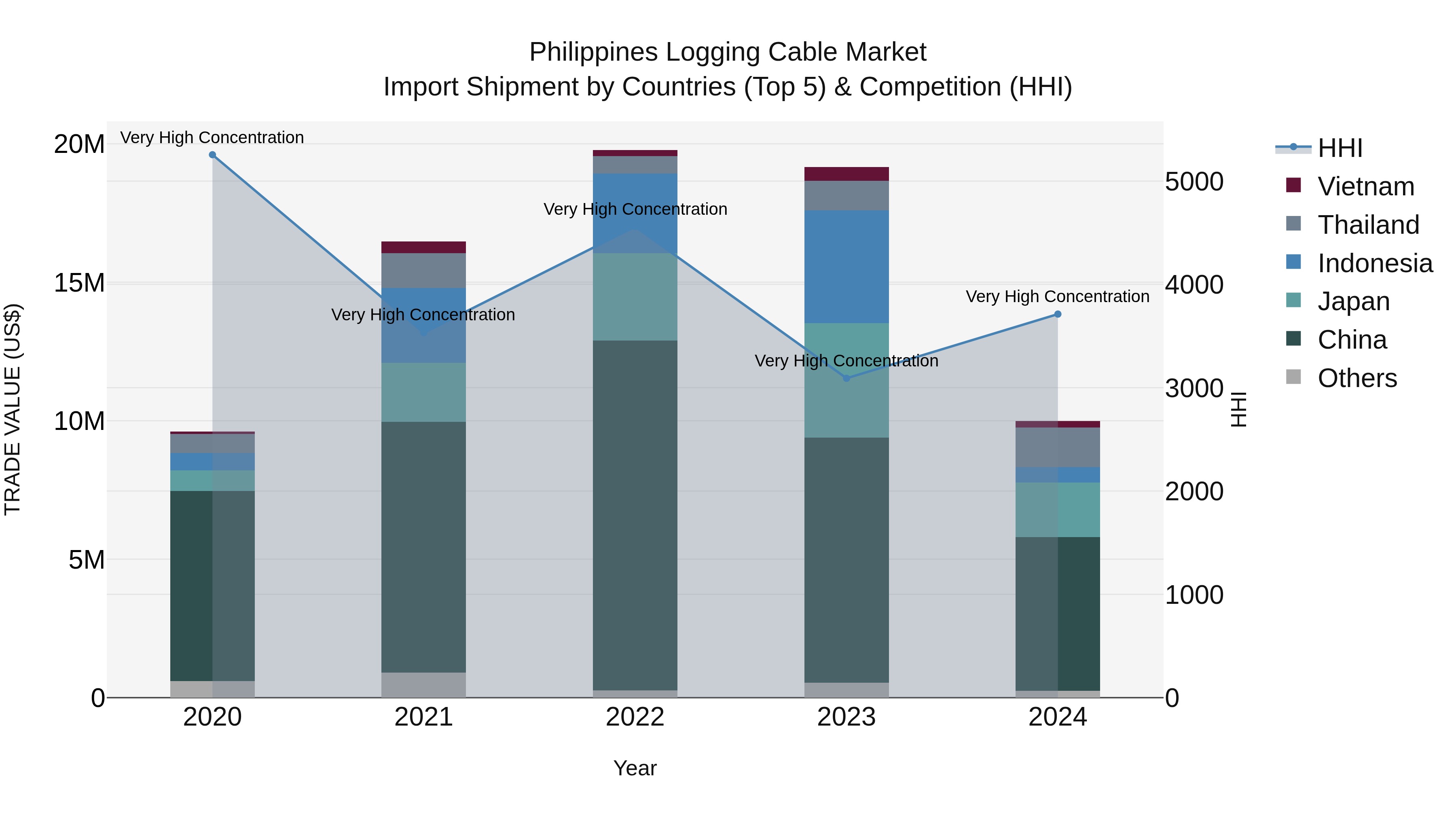 Philippines Logging Cable Market Top 5 Importing Countries and Market Competition (HHI) Analysis