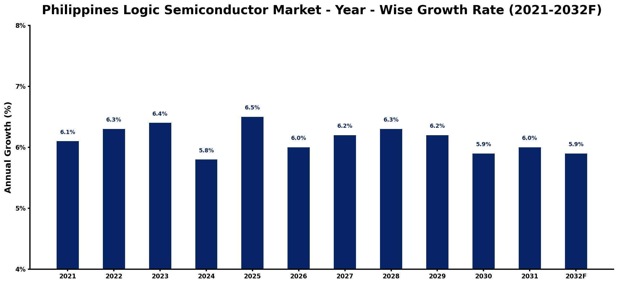 Philippines Logic Semiconductor Market Year-wise Growth Rate and Key Drivers