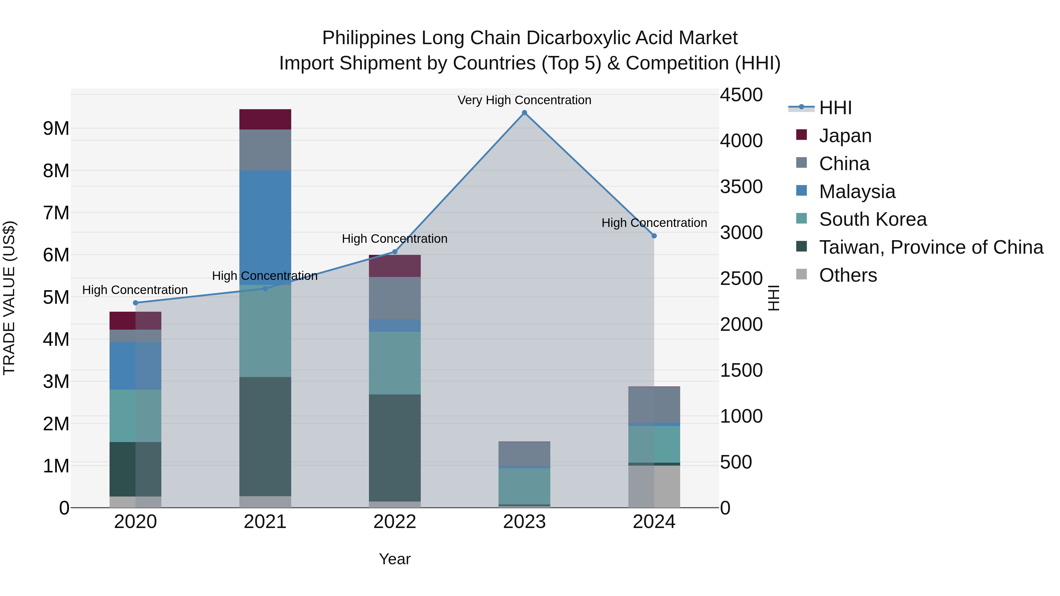 Philippines Long Chain Dicarboxylic Acid Market Top 5 Importing Countries and Market Competition (HHI) Analysis