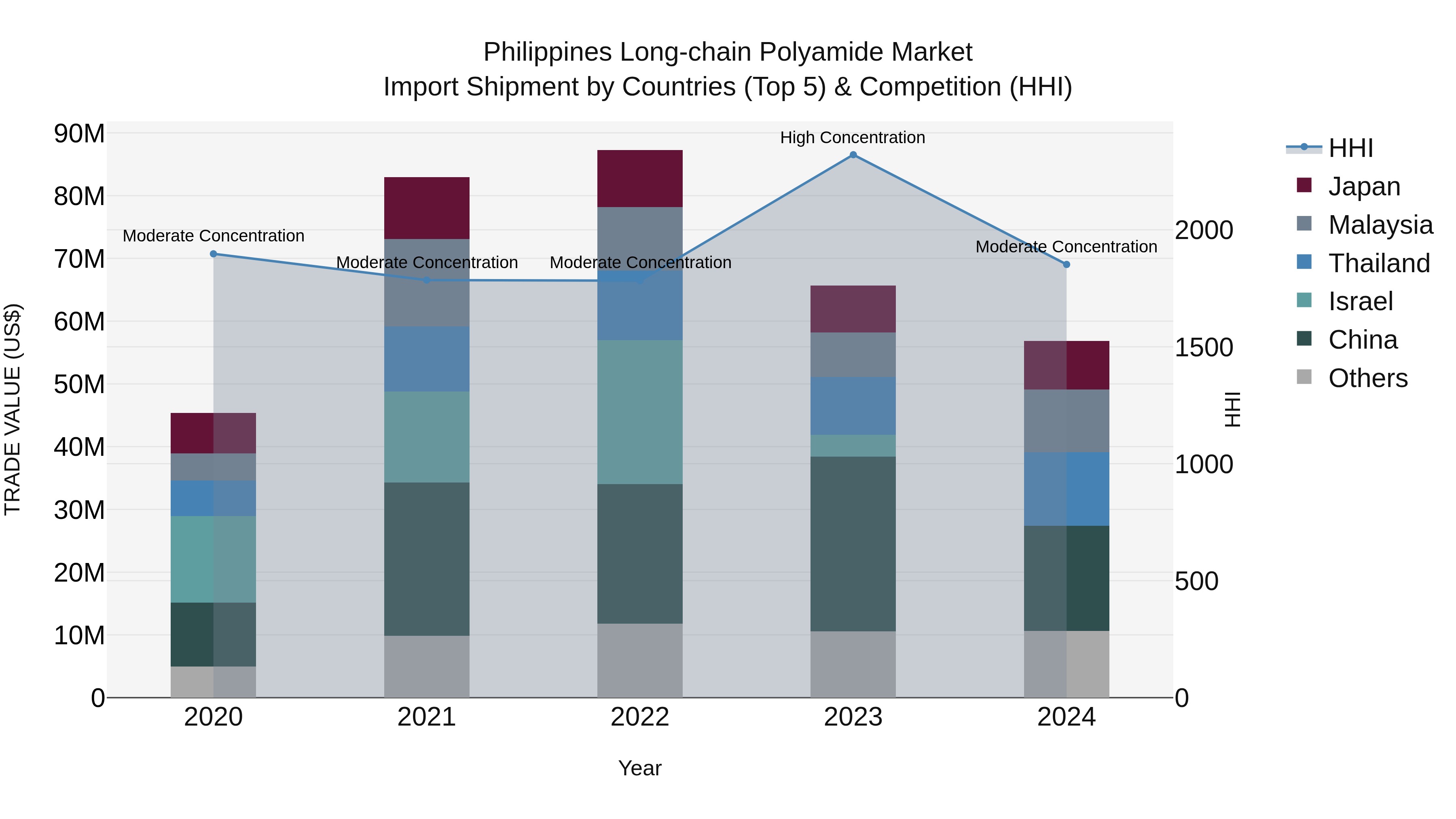 Philippines Long Chain Polyamide Market Top 5 Importing Countries and Market Competition (HHI) Analysis