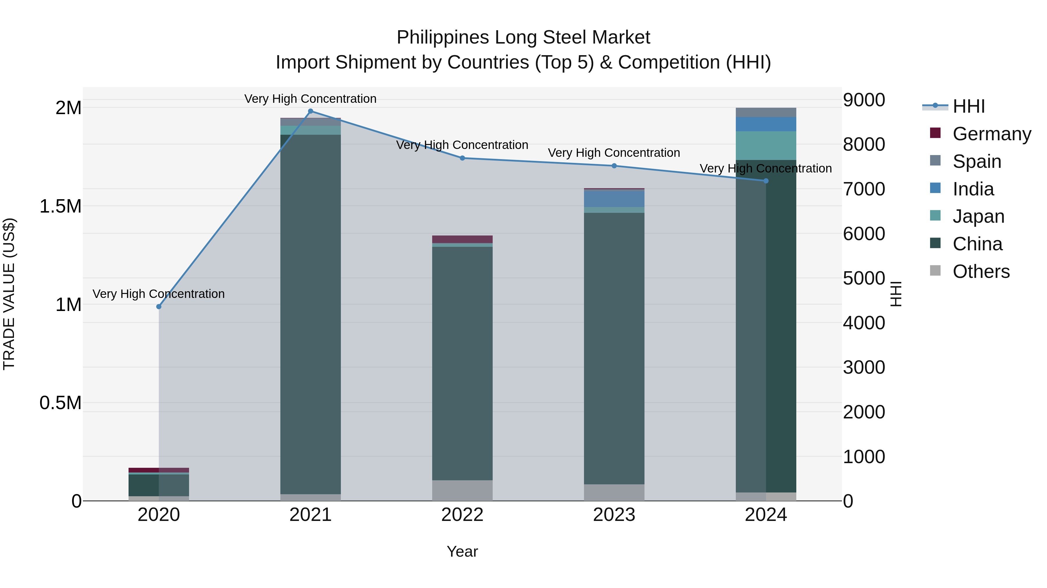 Philippines Long Steel Market Top 5 Importing Countries and Market Competition (HHI) Analysis