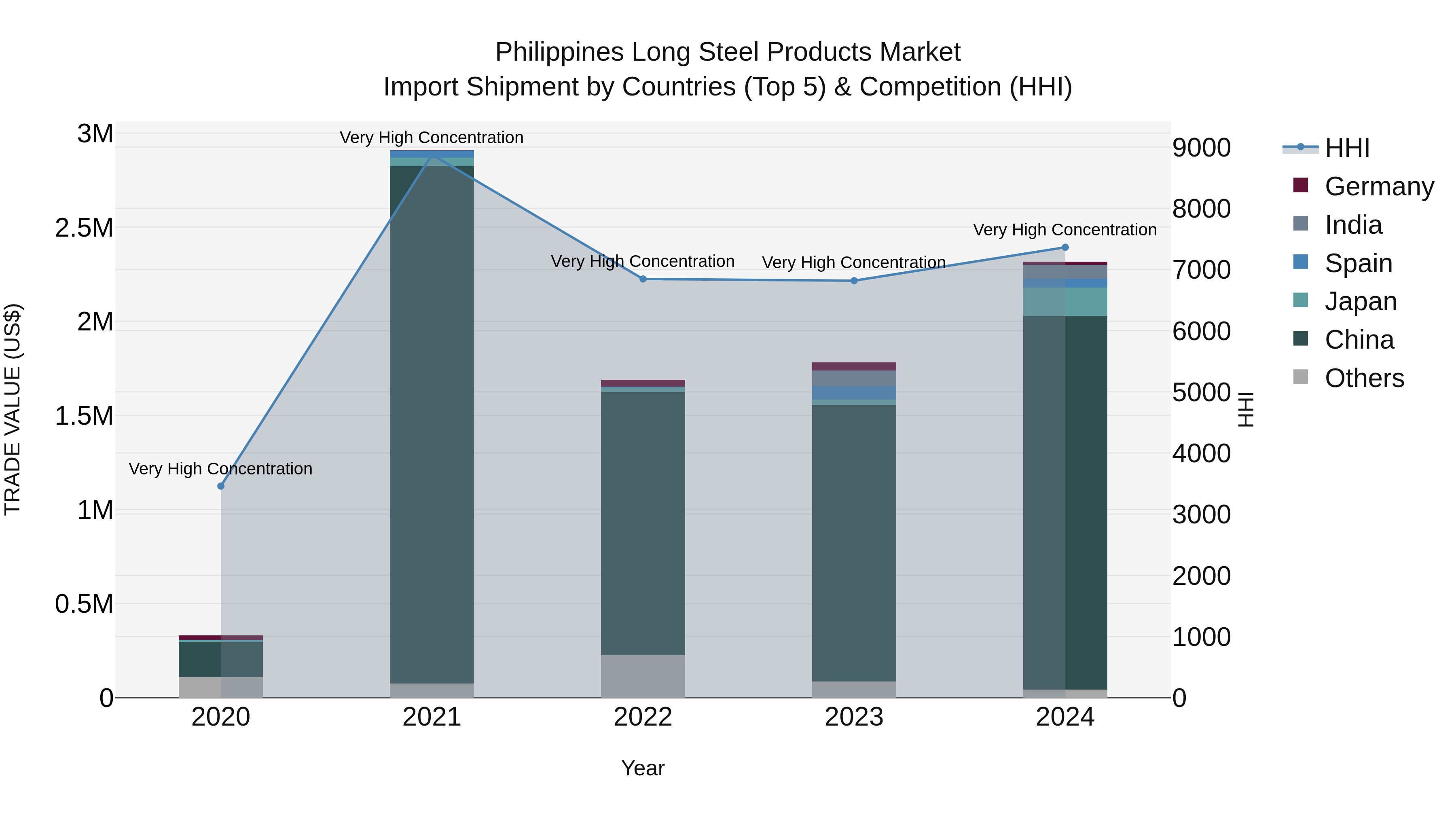 Philippines Long Steel Products Market Top 5 Importing Countries and Market Competition (HHI) Analysis