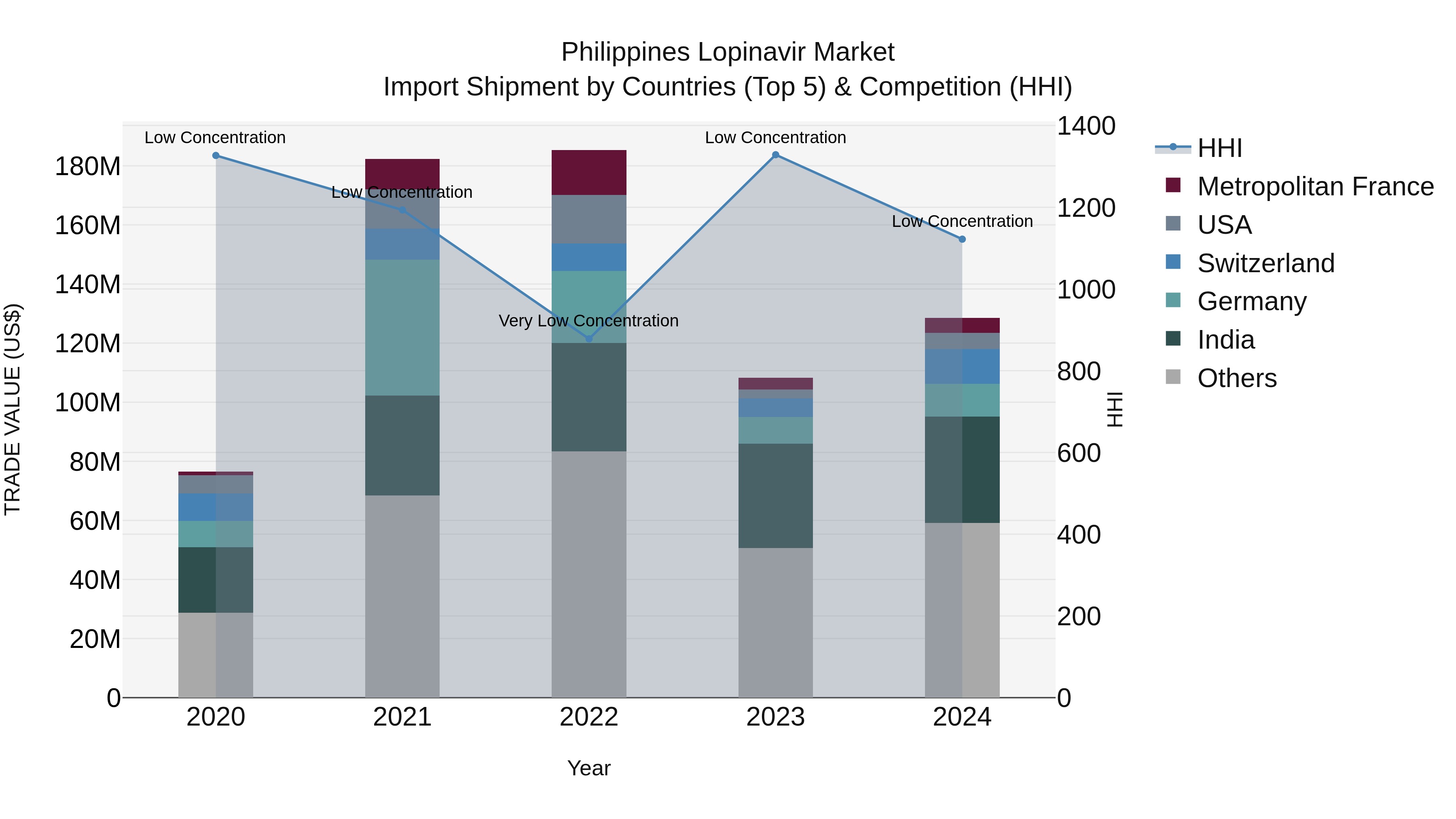 Philippines Lopinavir Market Top 5 Importing Countries and Market Competition (HHI) Analysis