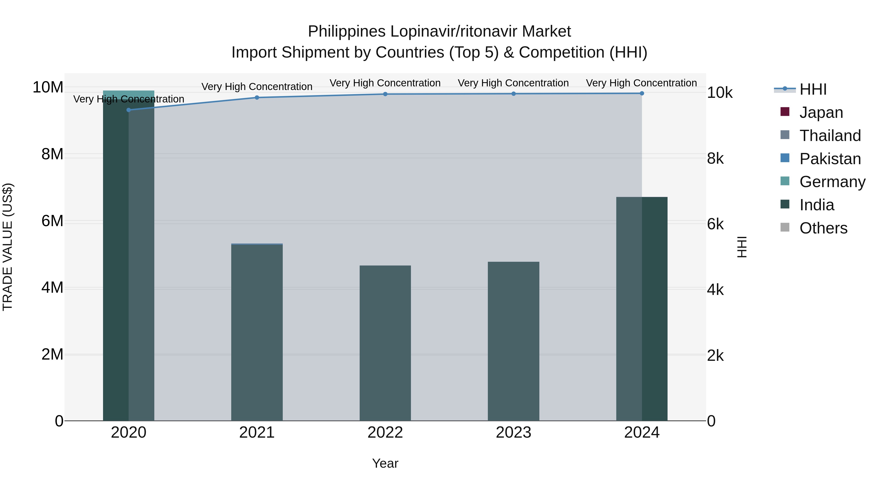 Philippines Lopinavir/Ritonavir Market Top 5 Importing Countries and Market Competition (HHI) Analysis
