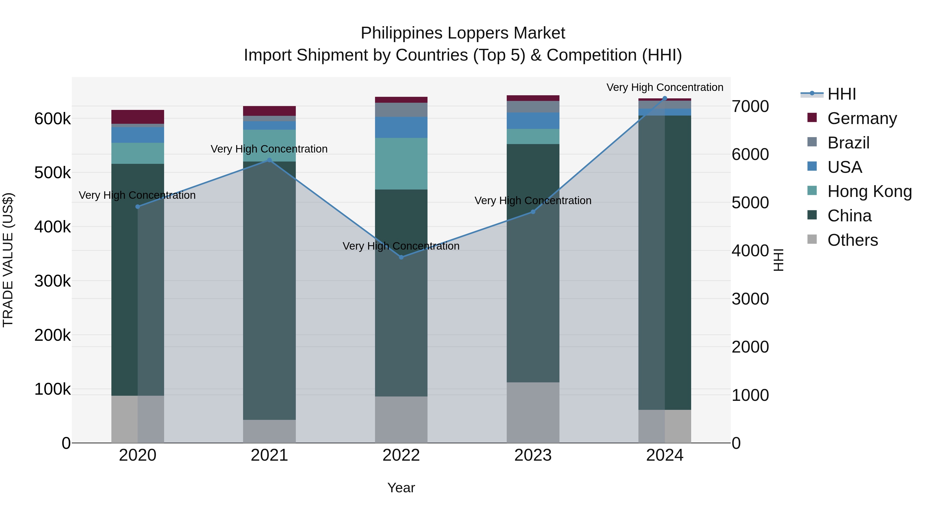 Philippines Loppers Market Top 5 Importing Countries and Market Competition (HHI) Analysis