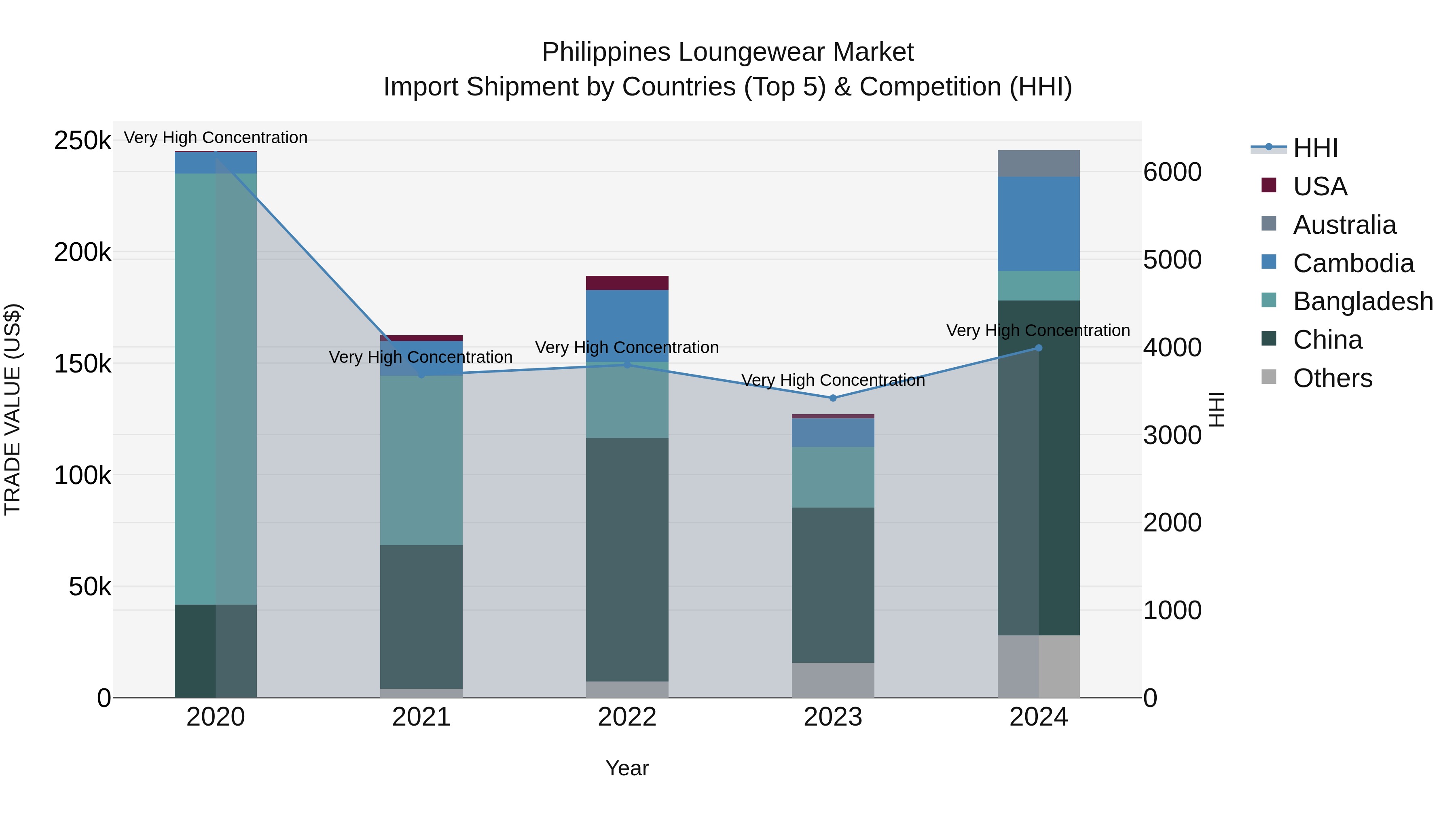Philippines Loungewear Market Top 5 Importing Countries and Market Competition (HHI) Analysis