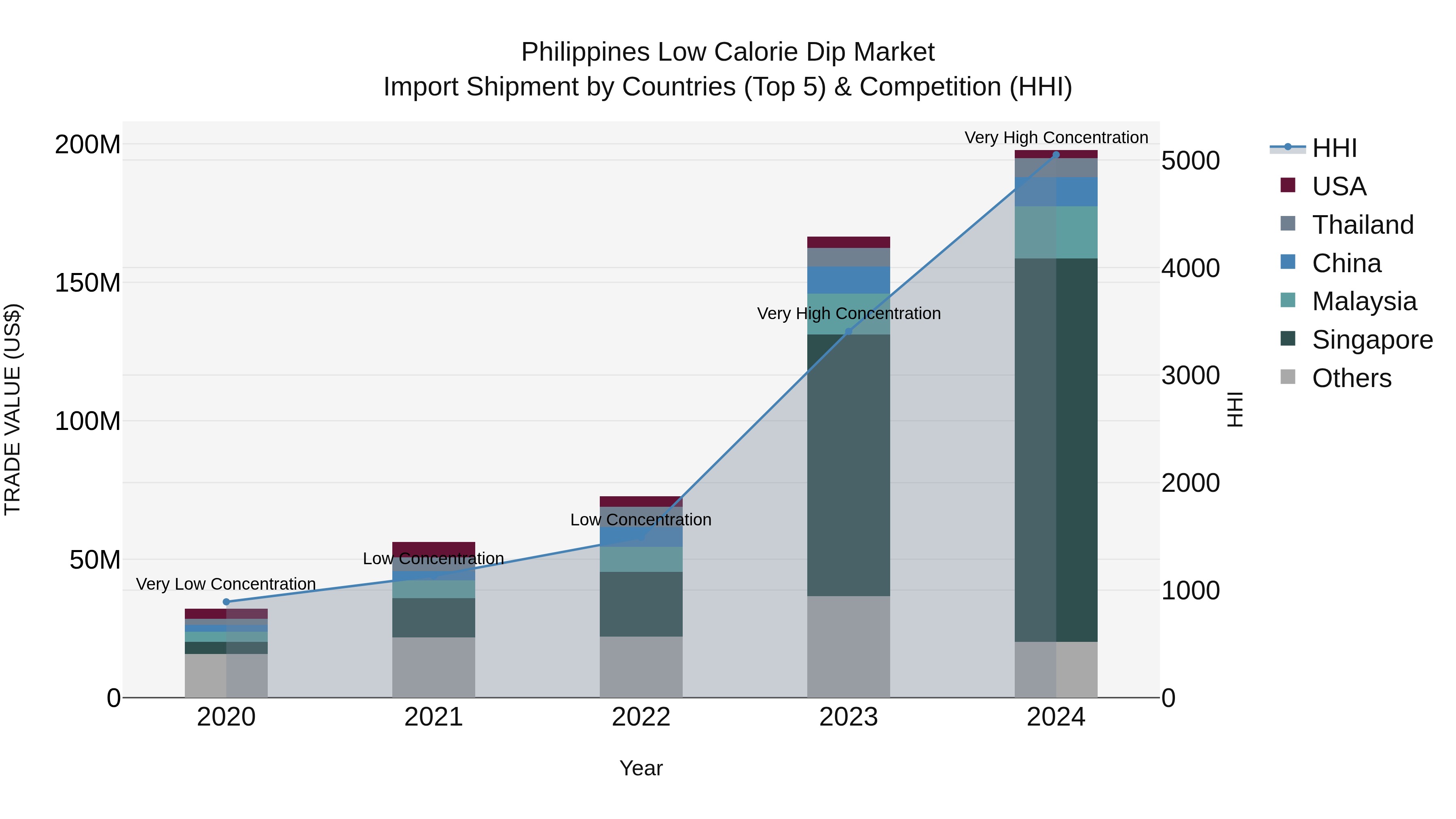 Philippines Low Calorie Dip Market Top 5 Importing Countries and Market Competition (HHI) Analysis