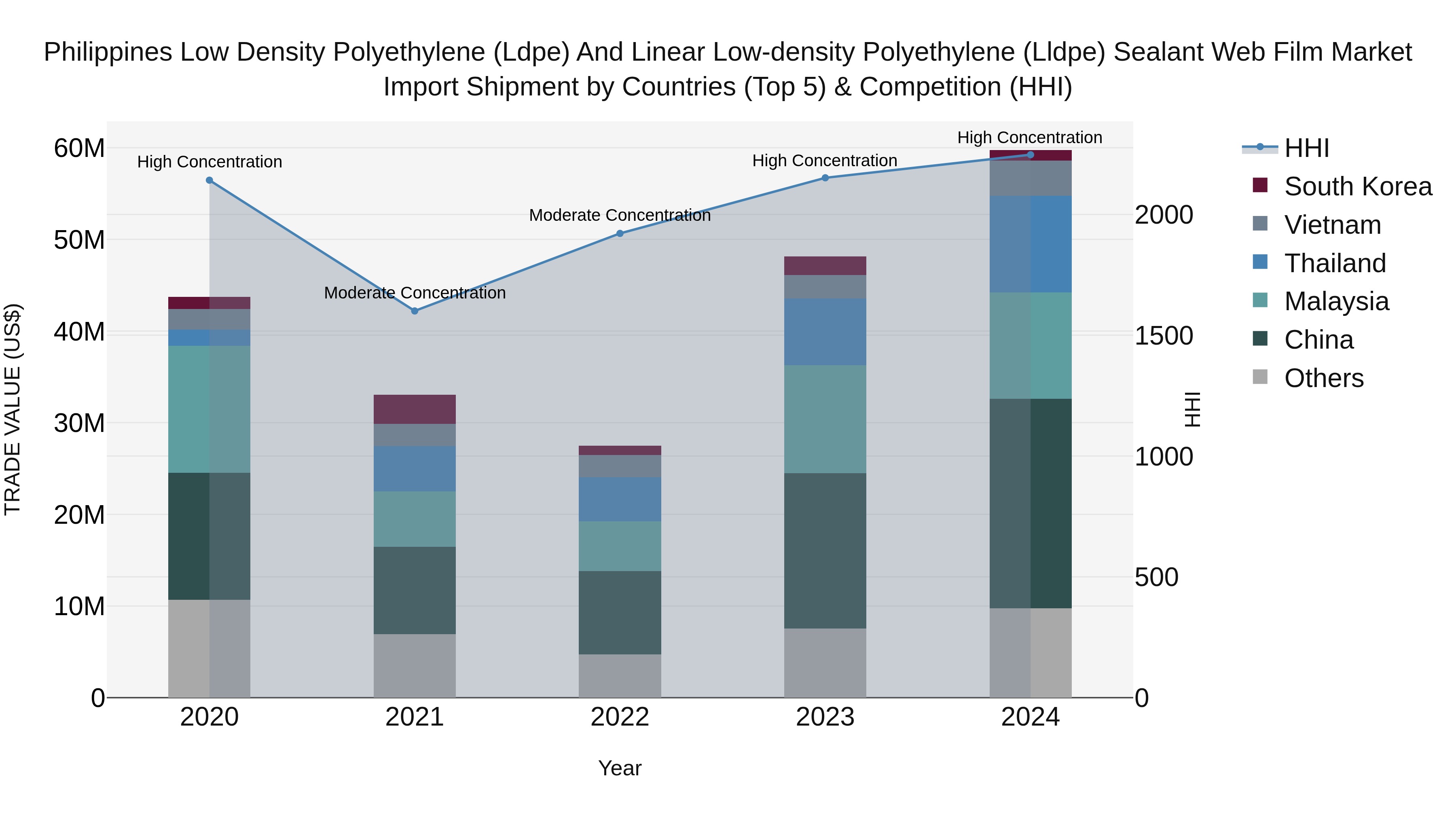Philippines Low Density Polyethylene Ldpe And Linear Low Density Polyethylene Lldpe Sealant Web Film Market Top 5 Importing Countries and Market Competition (HHI) Analysis