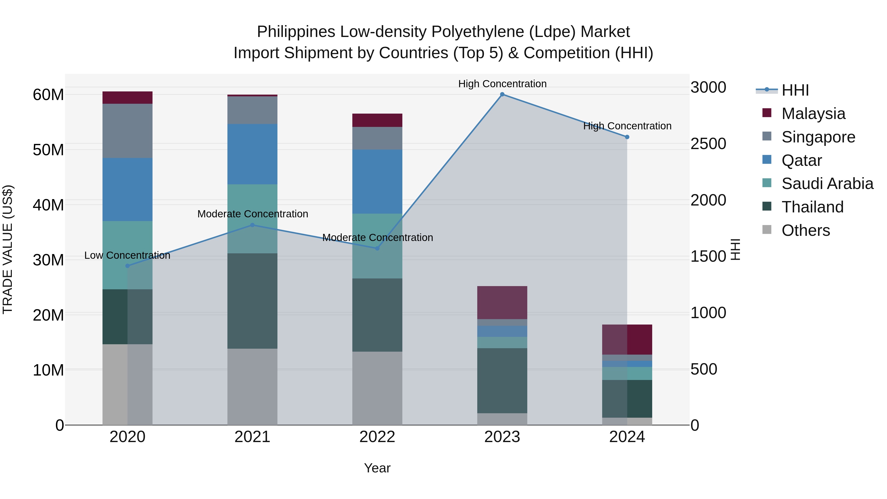 Philippines Low Density Polyethylene Ldpe Market Top 5 Importing Countries and Market Competition (HHI) Analysis