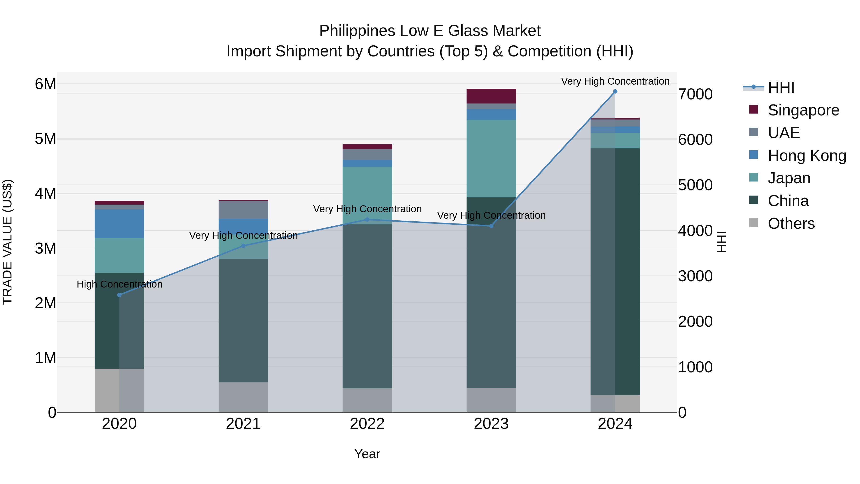 Philippines Low E Glass Market Top 5 Importing Countries and Market Competition (HHI) Analysis