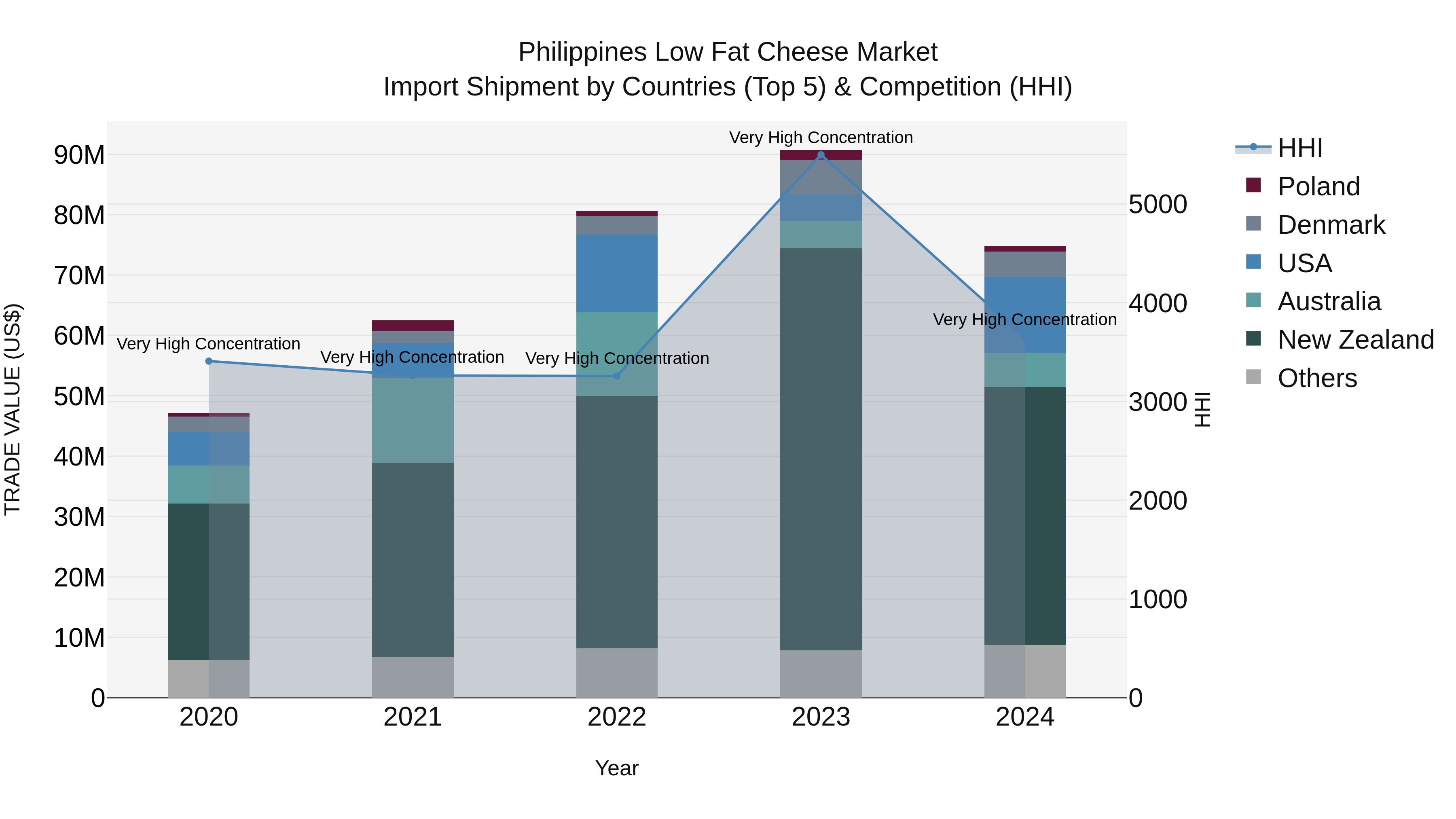 Philippines Low Fat Cheese Market Top 5 Importing Countries and Market Competition (HHI) Analysis