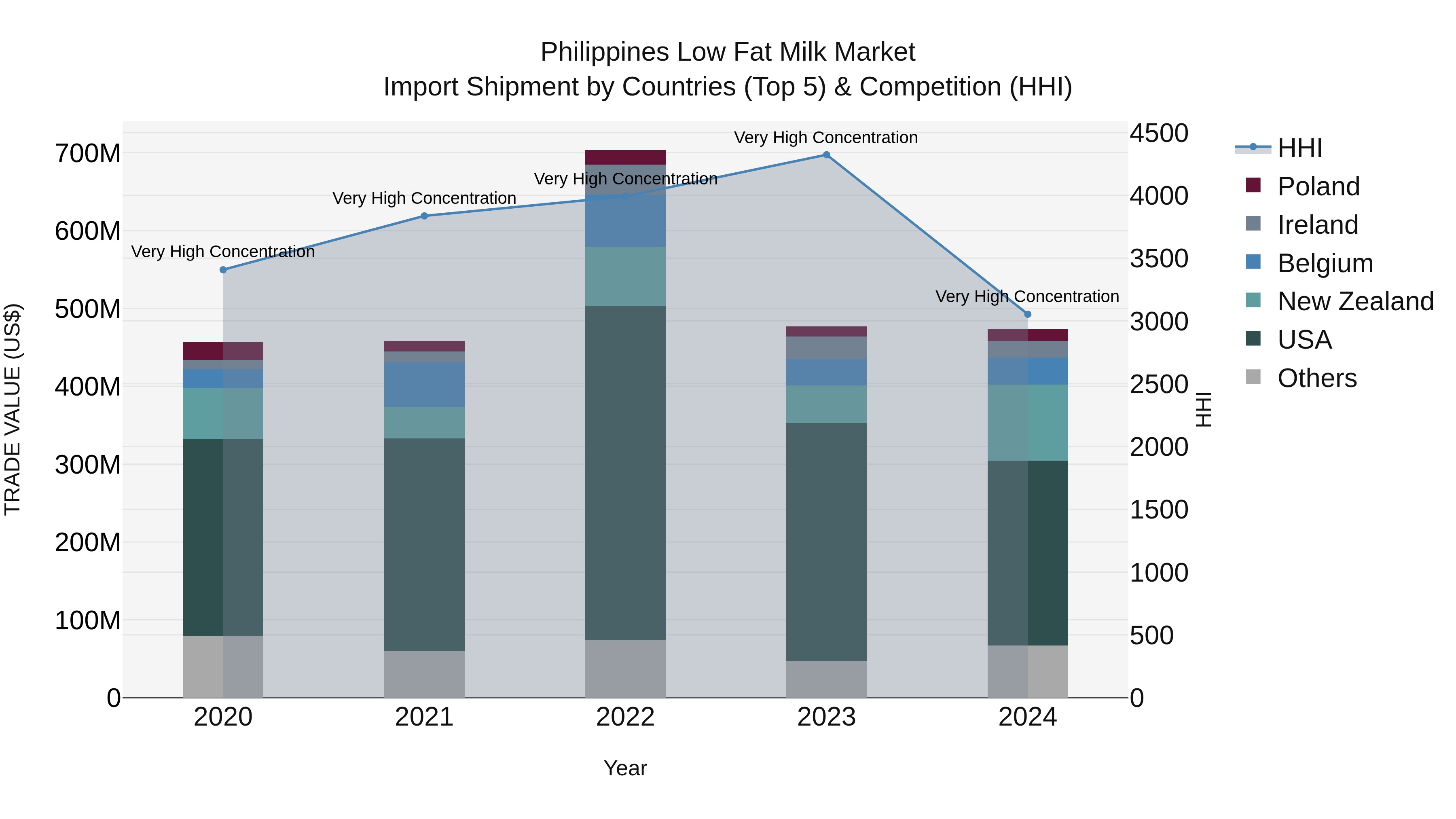 Philippines Low Fat Milk Market Top 5 Importing Countries and Market Competition (HHI) Analysis