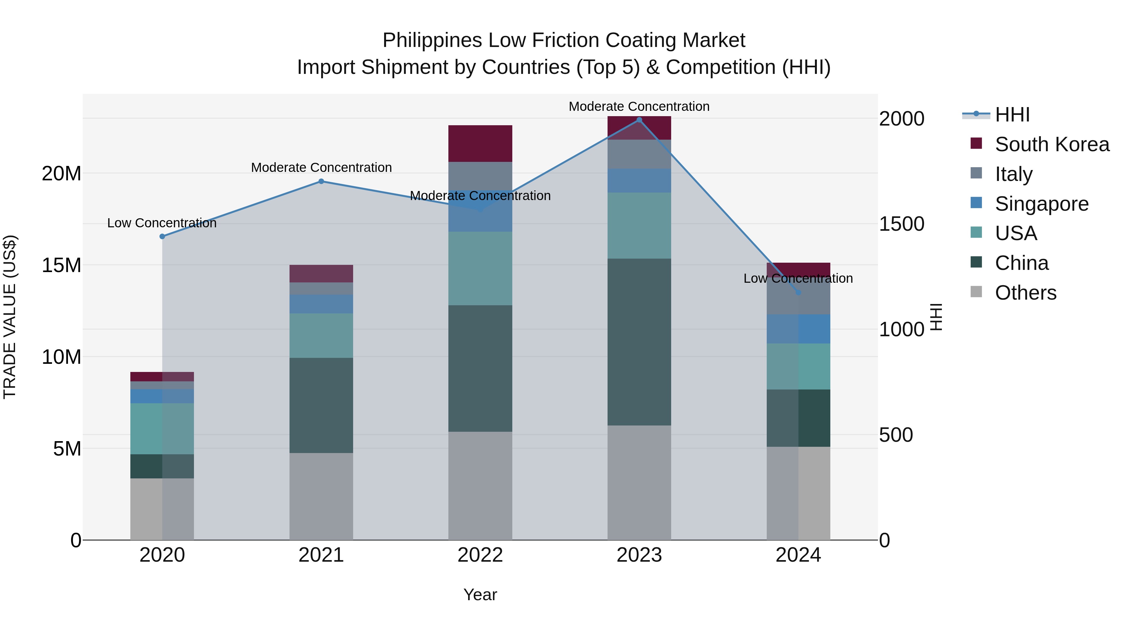Philippines Low Friction Coating Market Top 5 Importing Countries and Market Competition (HHI) Analysis
