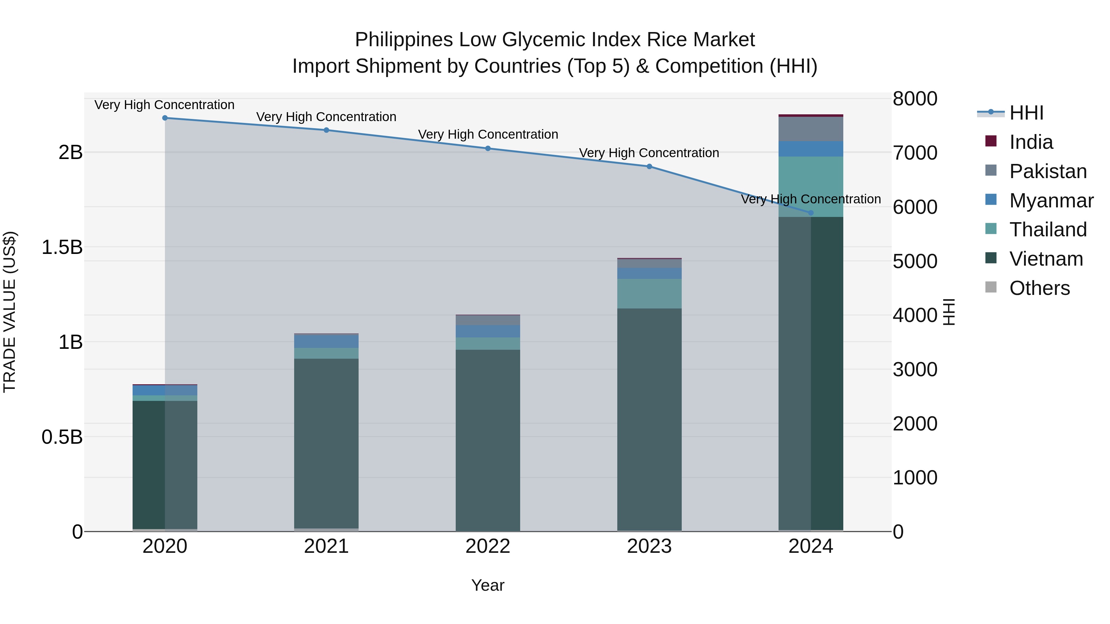 Philippines Low Glycemic Index Rice Market Top 5 Importing Countries and Market Competition (HHI) Analysis