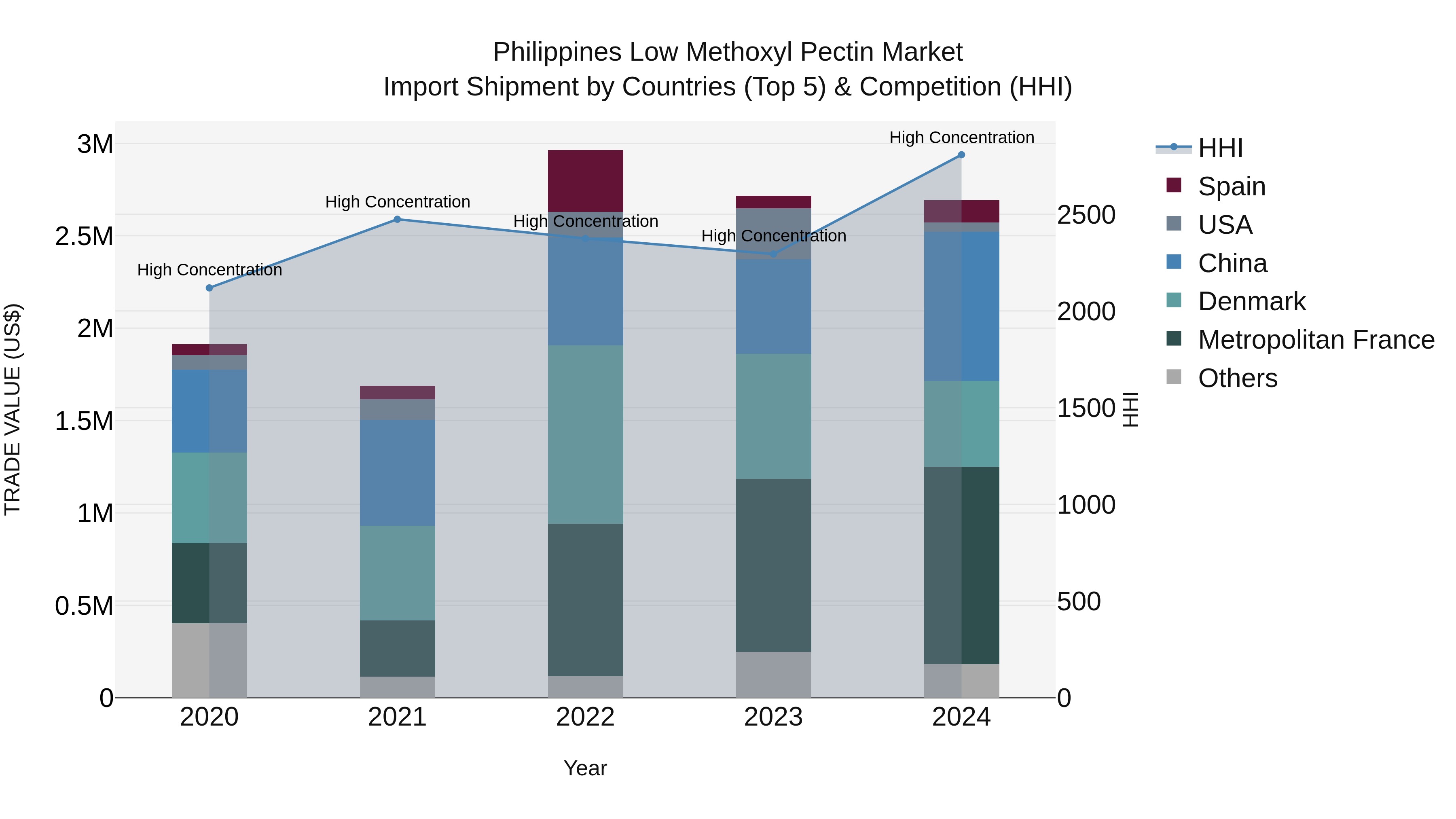 Philippines Low Methoxyl Pectin Market Top 5 Importing Countries and Market Competition (HHI) Analysis