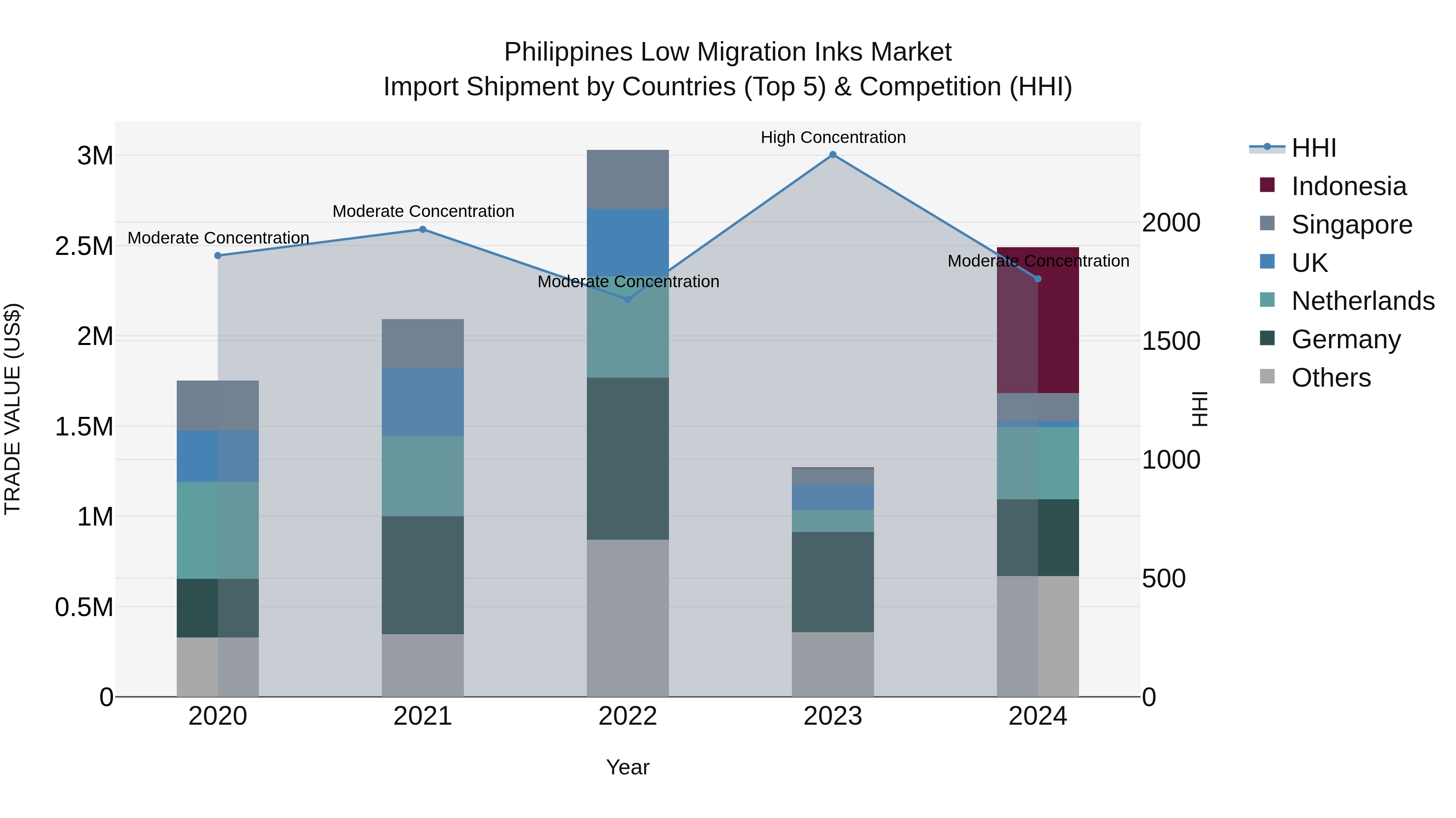 Philippines Low Migration Inks Market Top 5 Importing Countries and Market Competition (HHI) Analysis