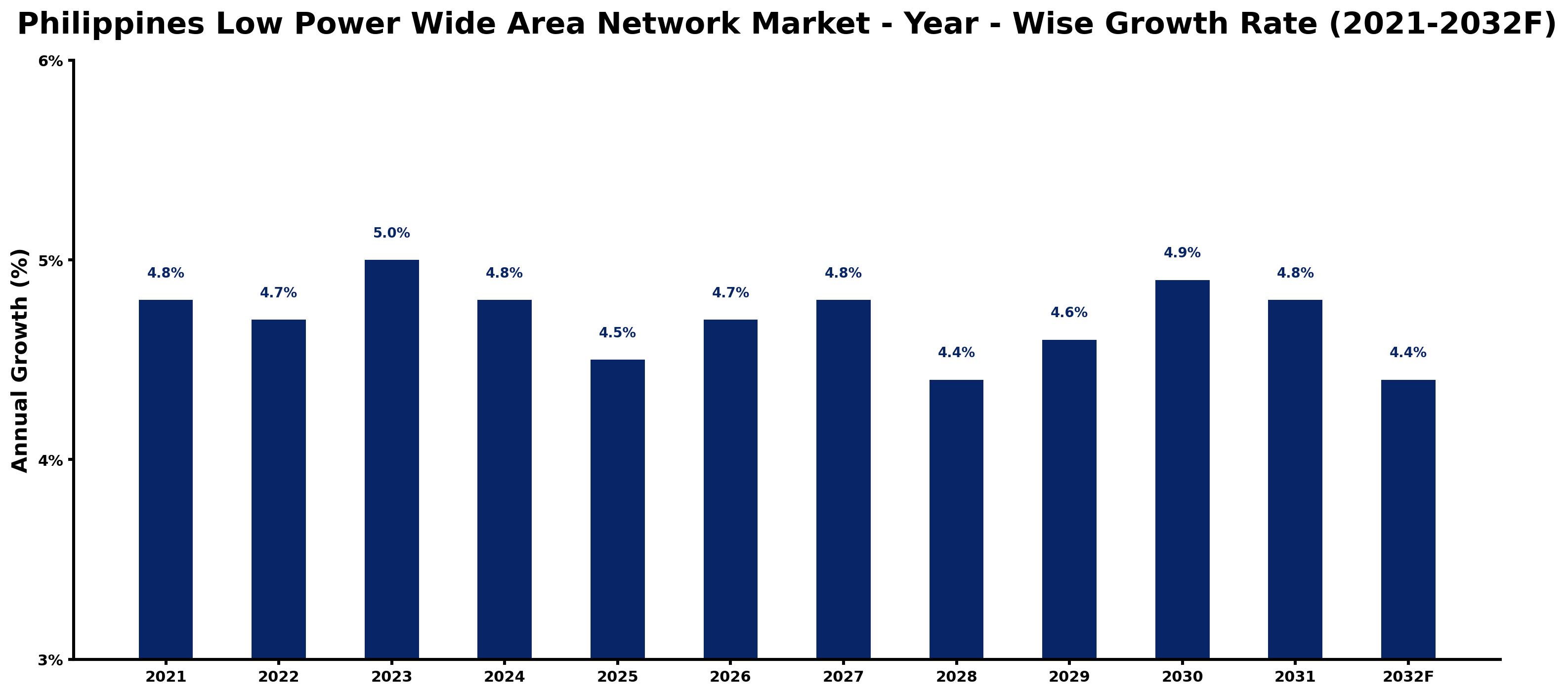 Philippines Low Power Wide Area Network Market Year-wise Growth Rate and Key Drivers