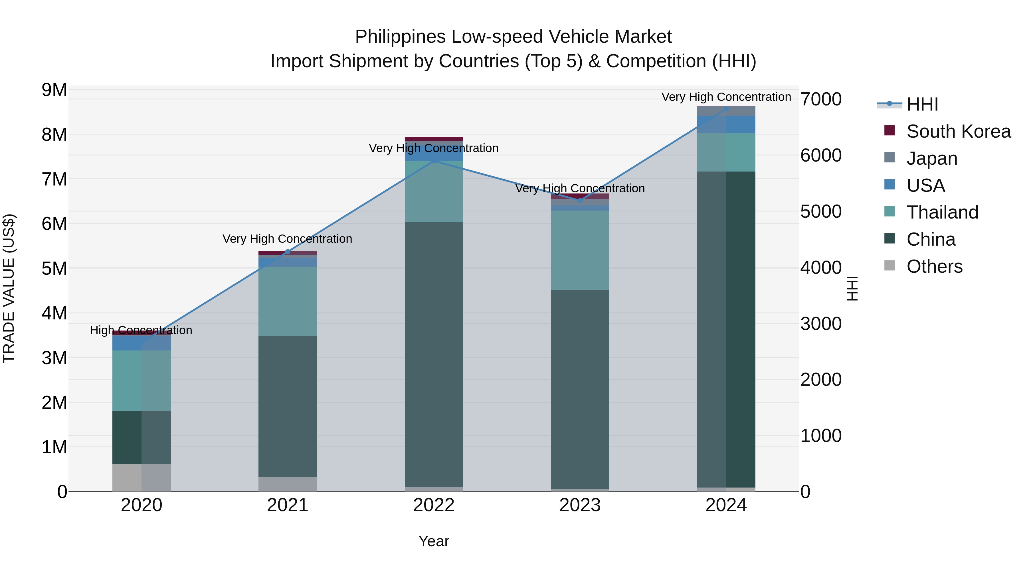 Philippines Low Speed Vehicle Market Top 5 Importing Countries and Market Competition (HHI) Analysis