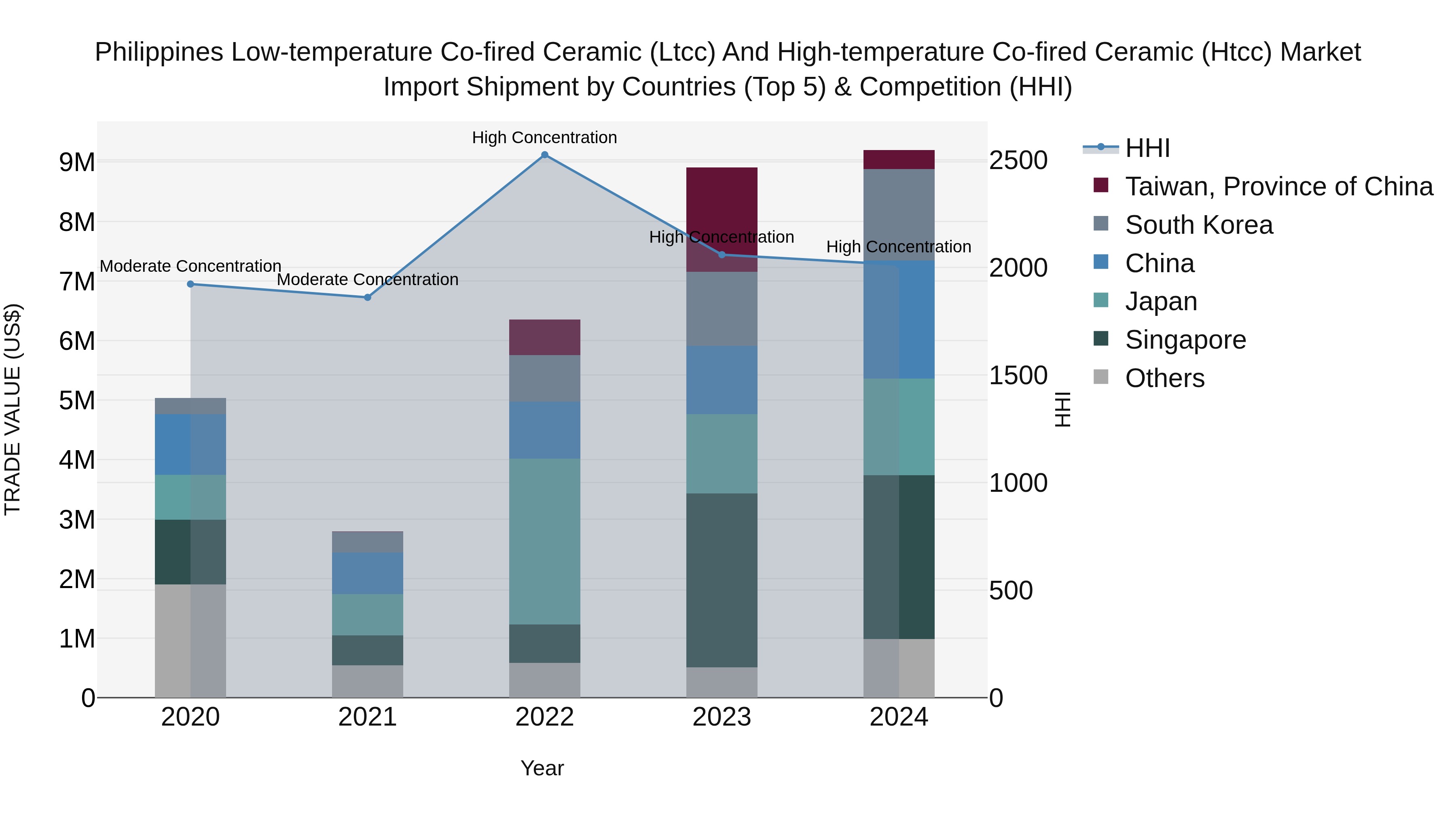 Philippines Low Temperature Co Fired Ceramic Ltcc And High Temperature Co Fired Ceramic Htcc Market Top 5 Importing Countries and Market Competition (HHI) Analysis