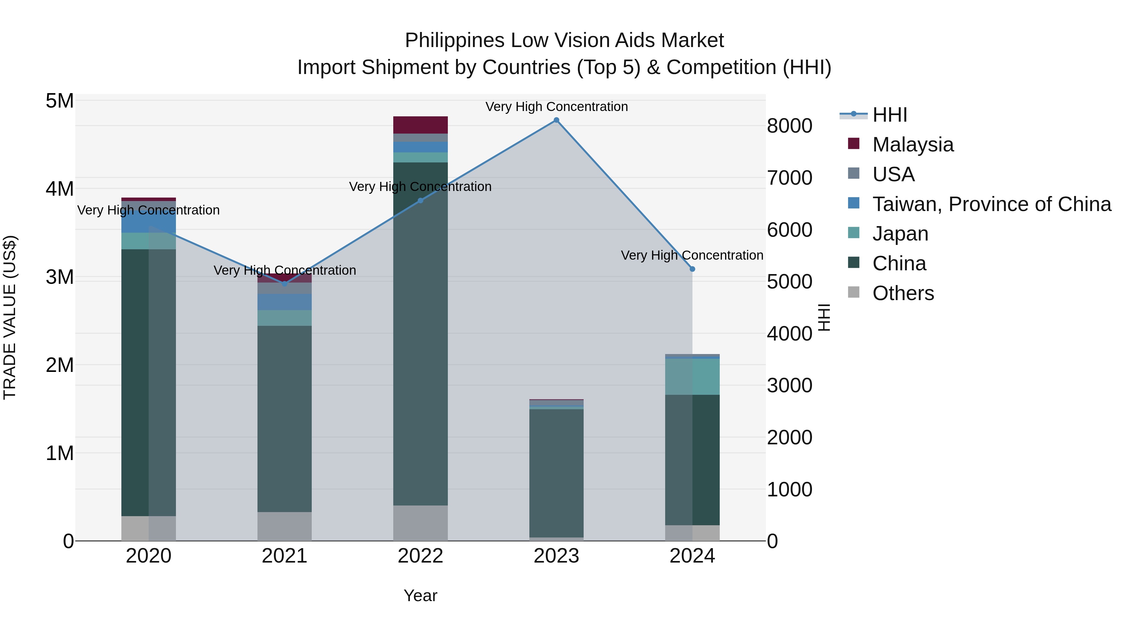 Philippines Low Vision Aids Market Top 5 Importing Countries and Market Competition (HHI) Analysis