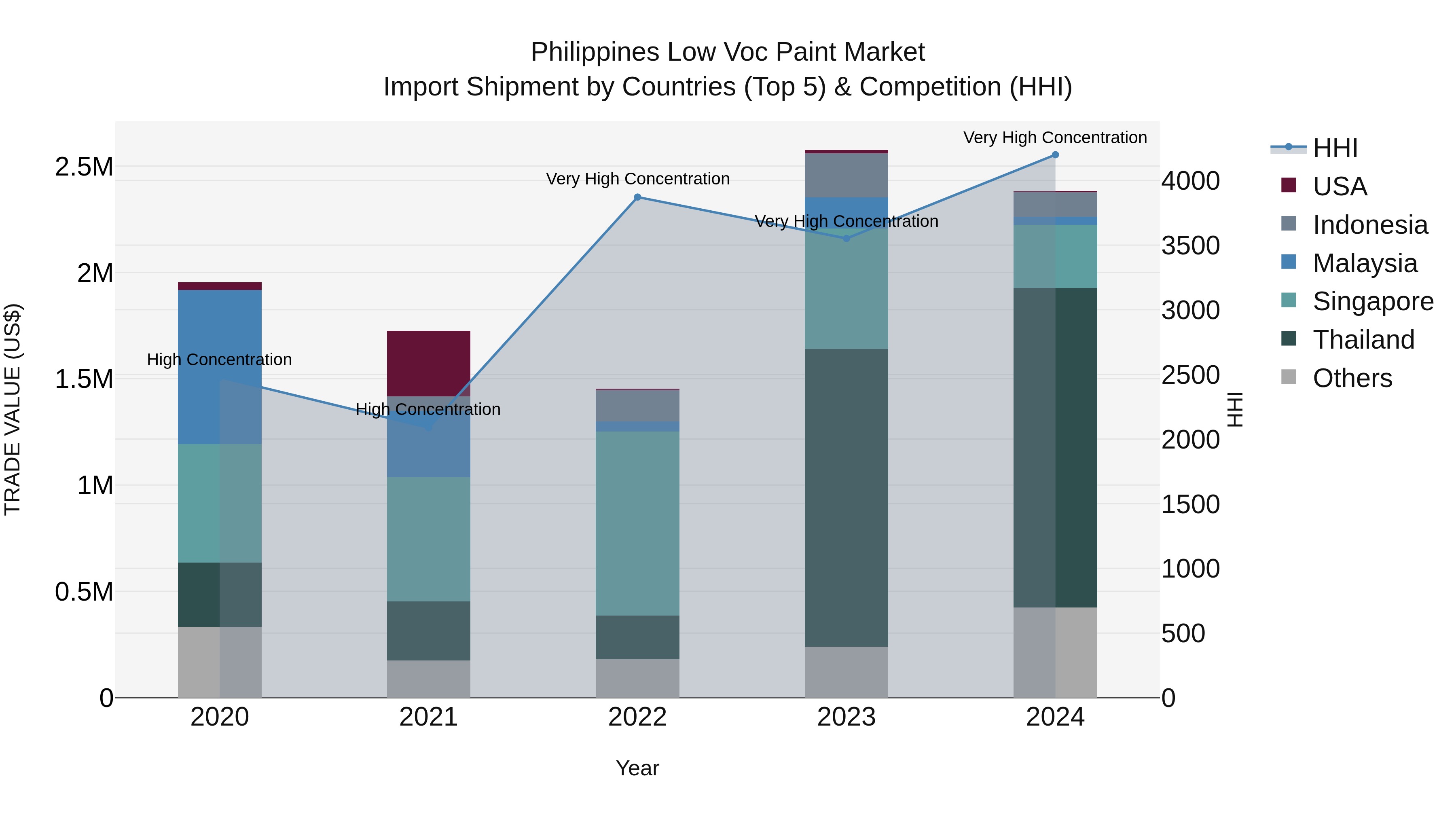 Philippines Low Voc Paint Market Top 5 Importing Countries and Market Competition (HHI) Analysis