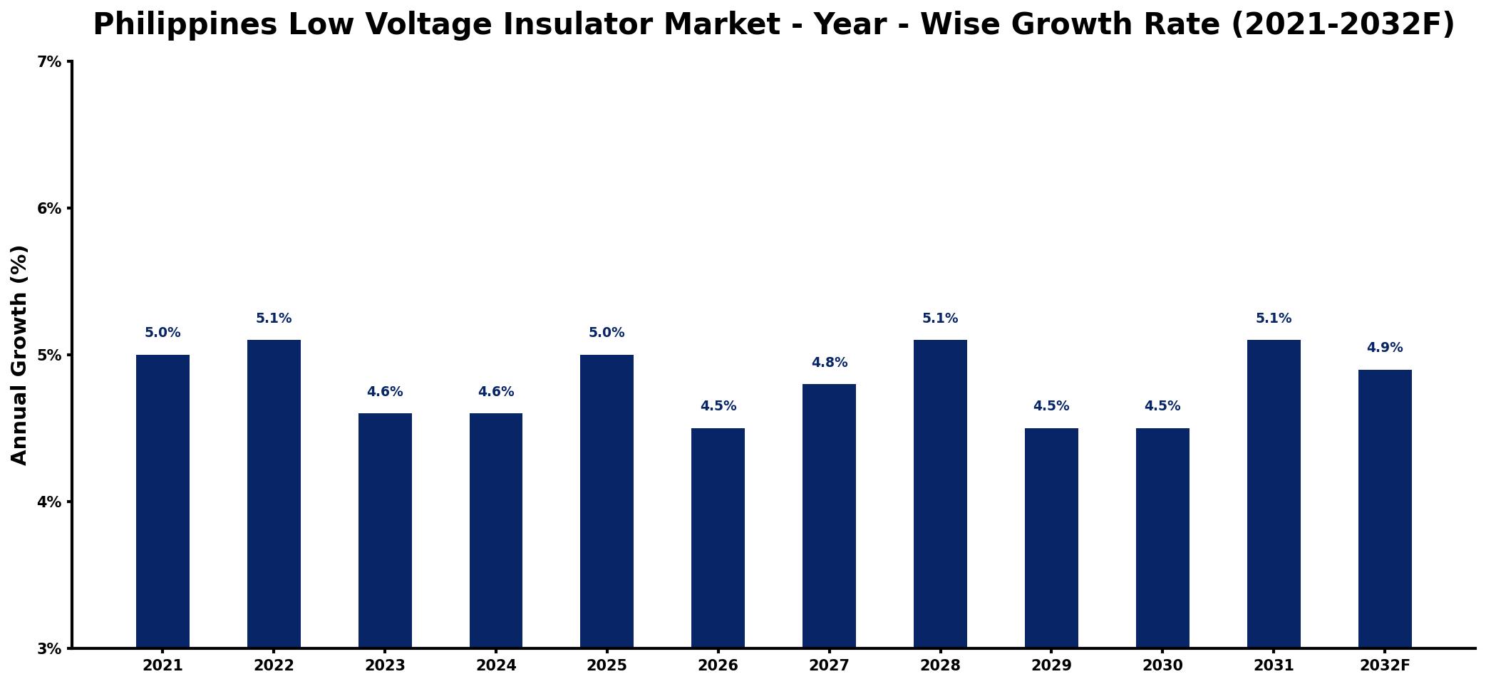 Philippines Low Voltage Insulator Market Year-wise Growth Rate and Key Drivers