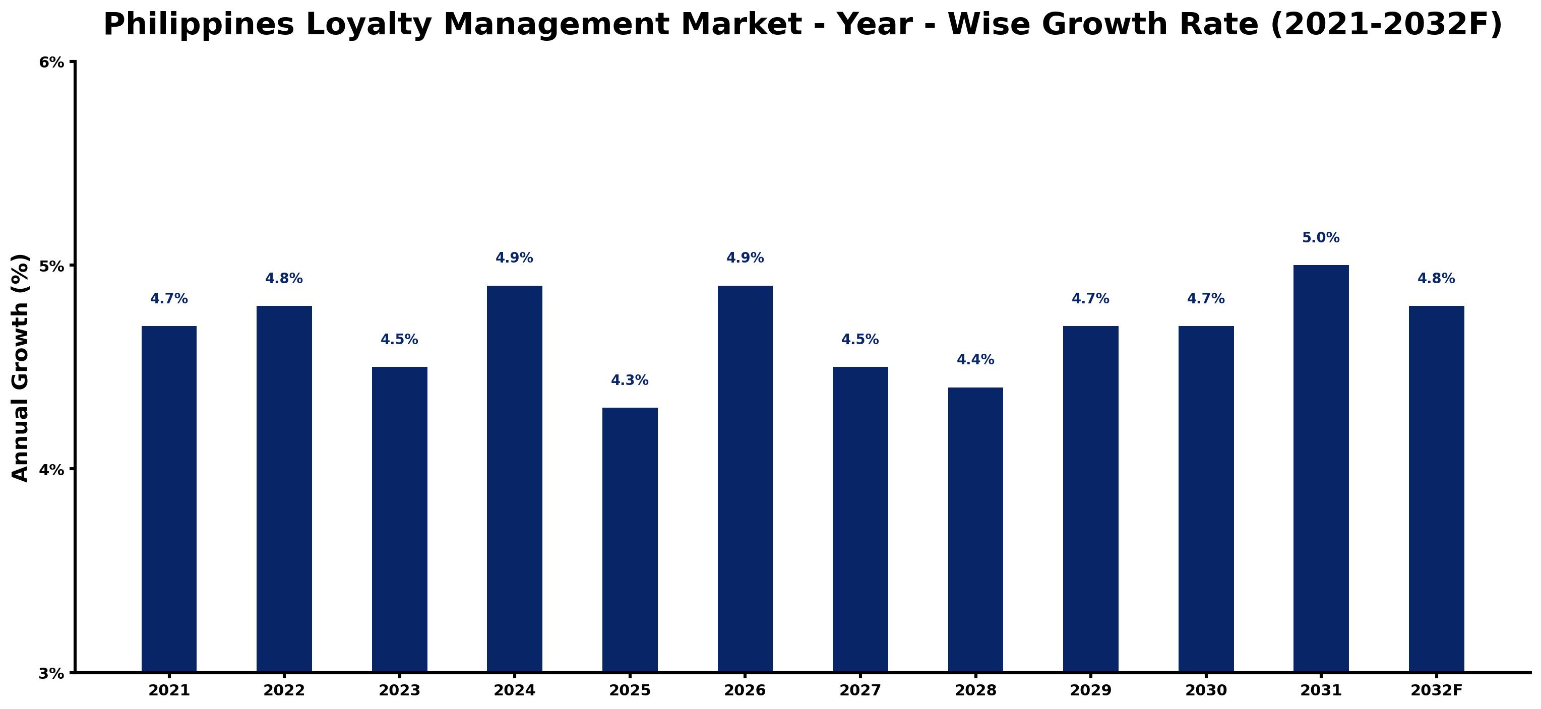 Philippines Loyalty Management Market Year-wise Growth Rate and Key Drivers